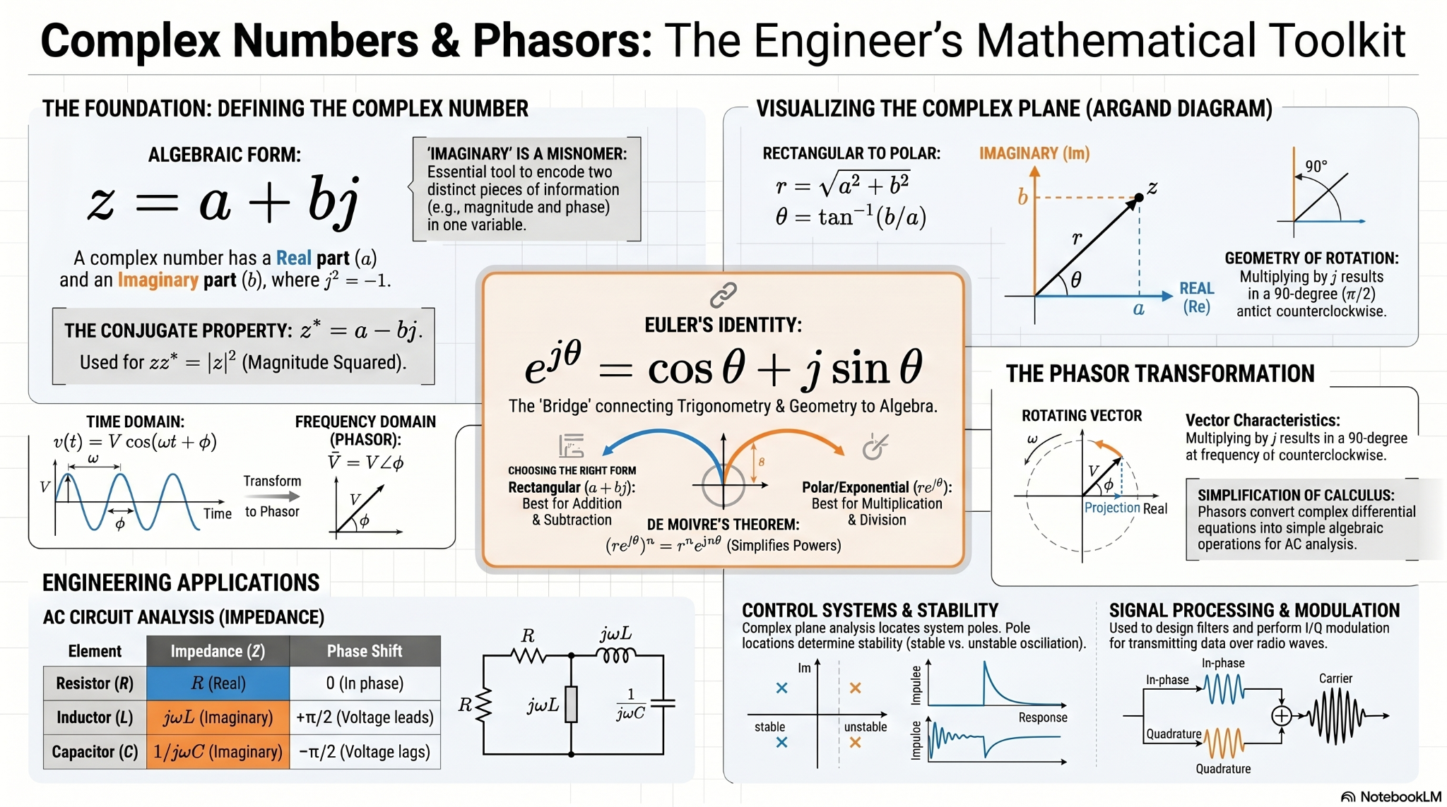 Complex Numbers and Phasors visual concept map