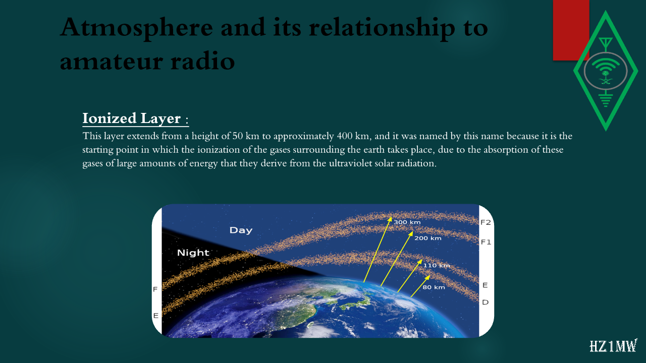 Slide 26: Atmosphere and its relationship to amateur radio