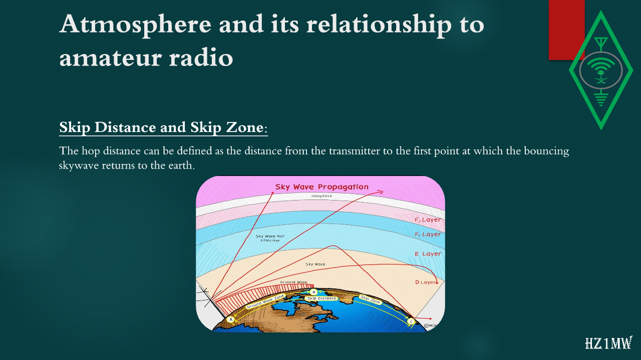 Slide 31: Atmosphere and its relationship to amateur radio