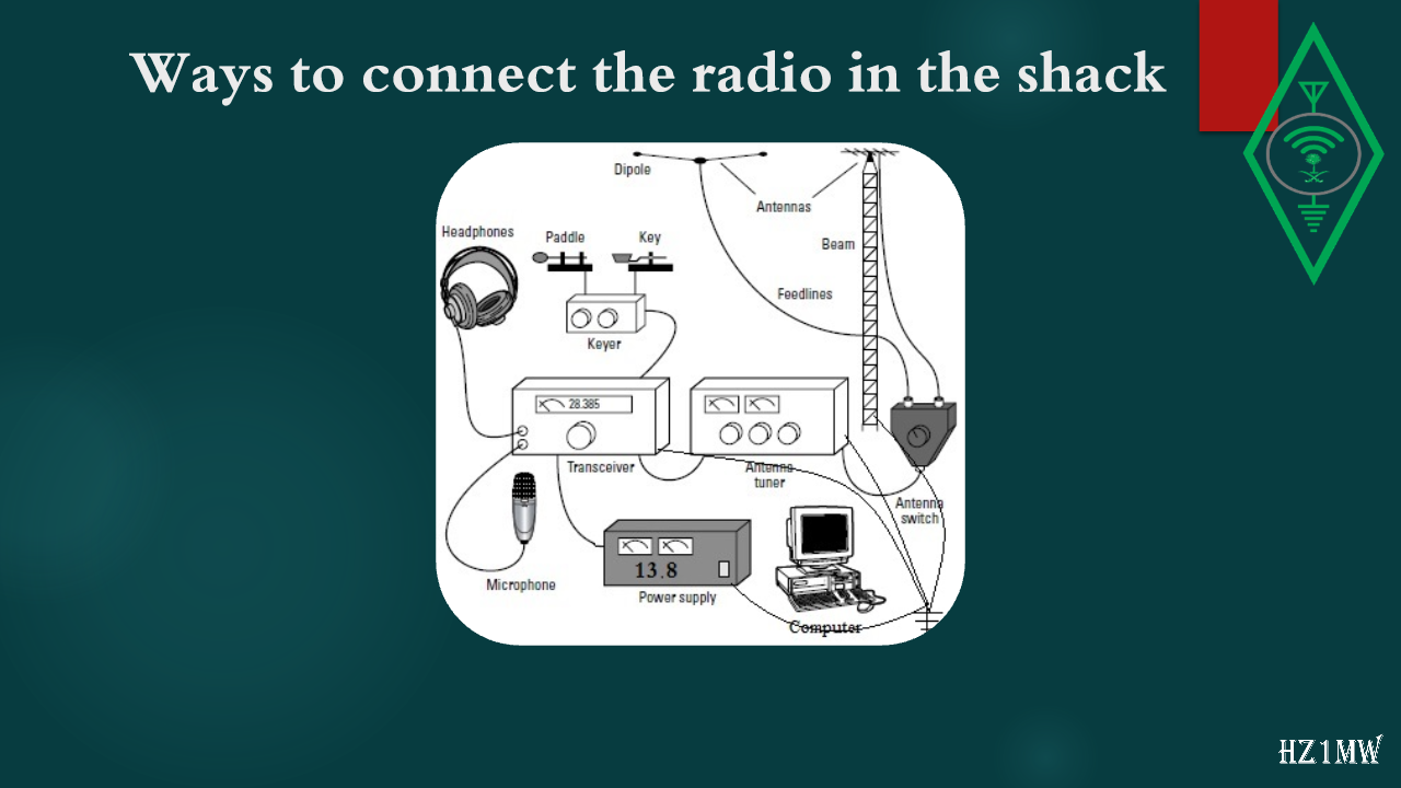 Slide 63: Ways to connect the radio in the shack