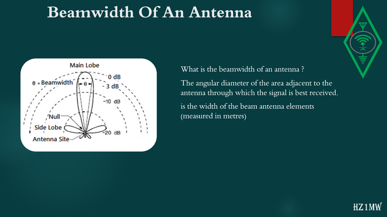 Slide 93: Beamwidth Of An Antenna