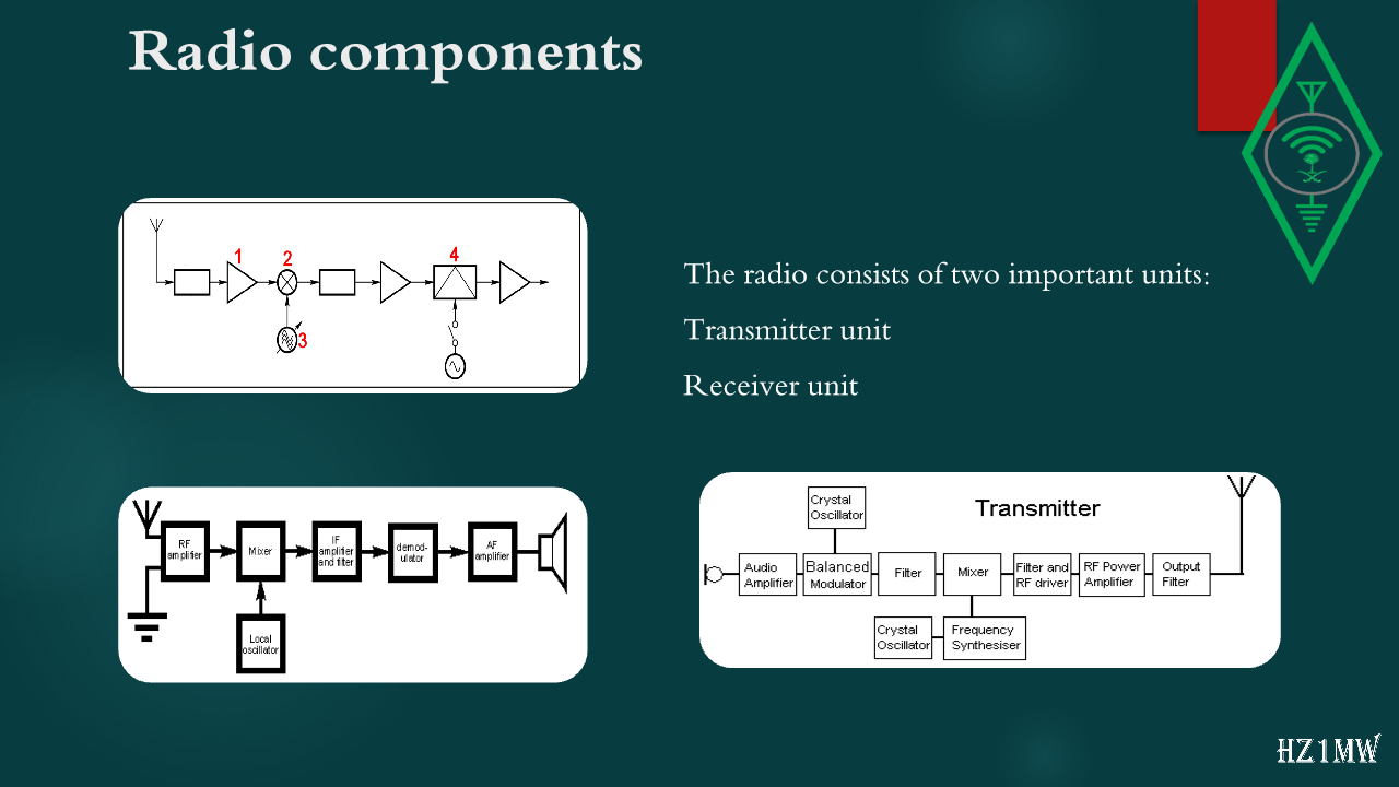 Slide 107: Radio components