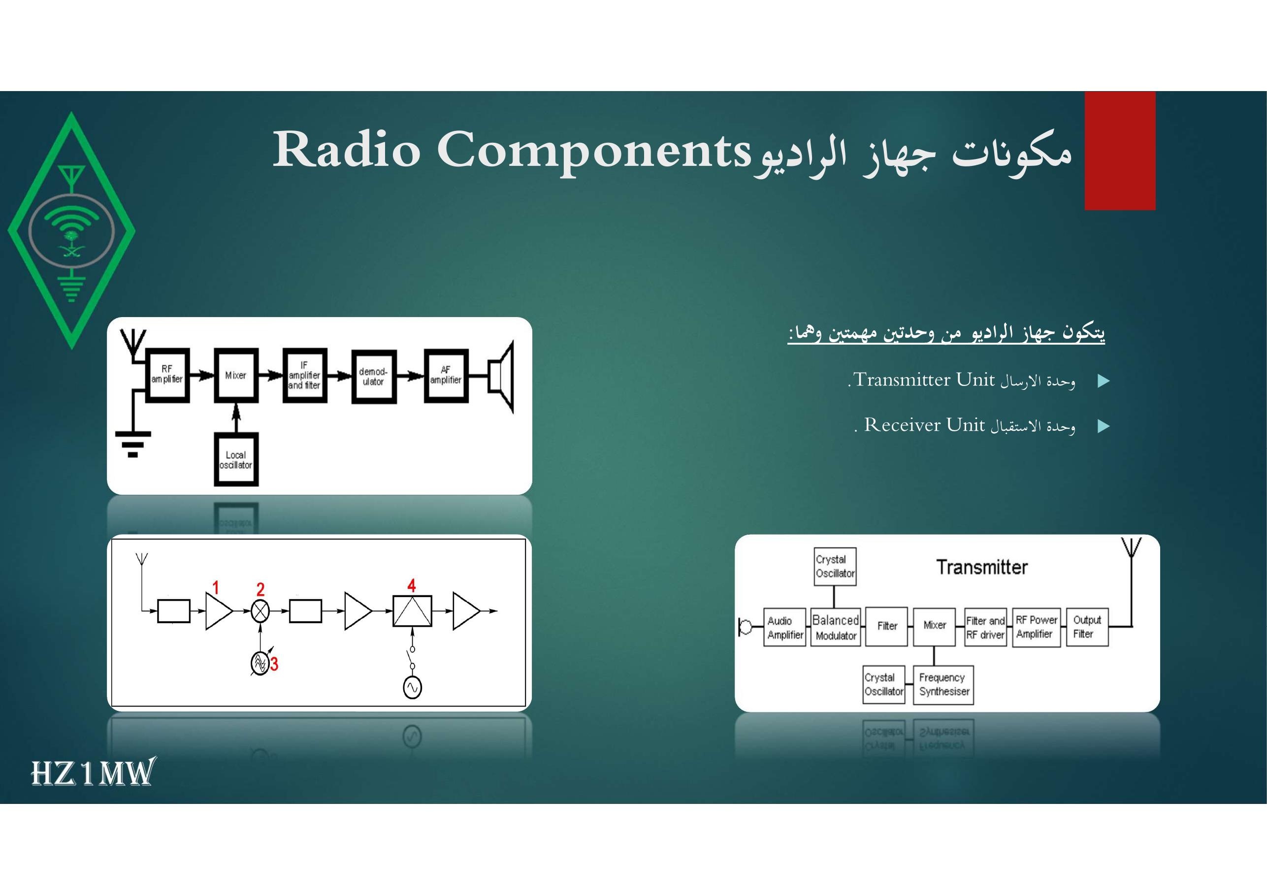 الشريحة 109: مكونات جهاز الراديو Radio Components