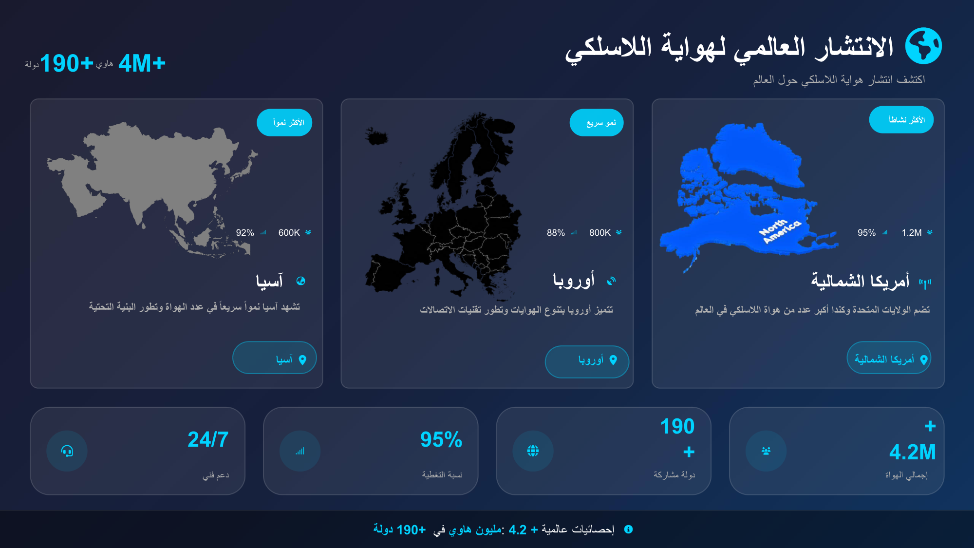 الشريحة 7: الانتشار العالمي لهواية الالسلك ي