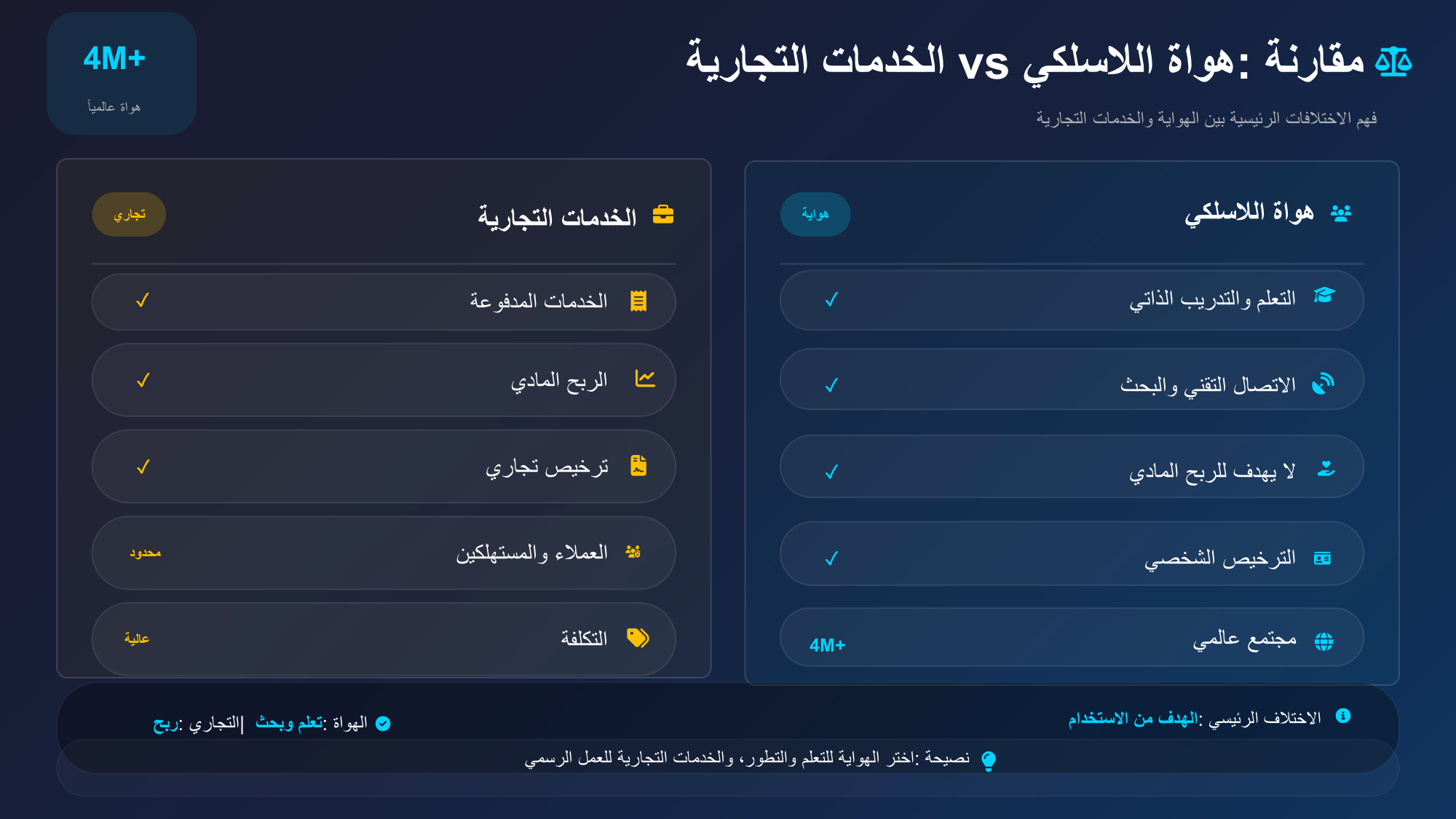 الشريحة 8: هواة الالسلكي هواية