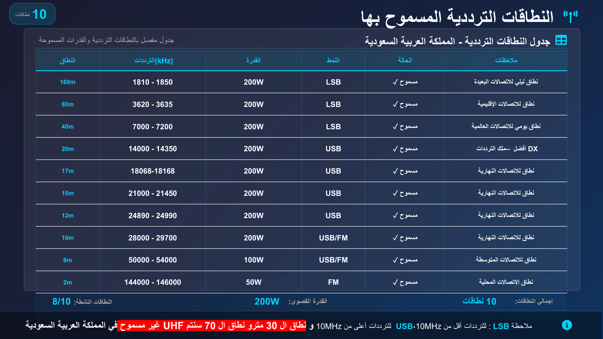 الشريحة 30: جدول النطاقات الترددية-المملكة العربية السعودية