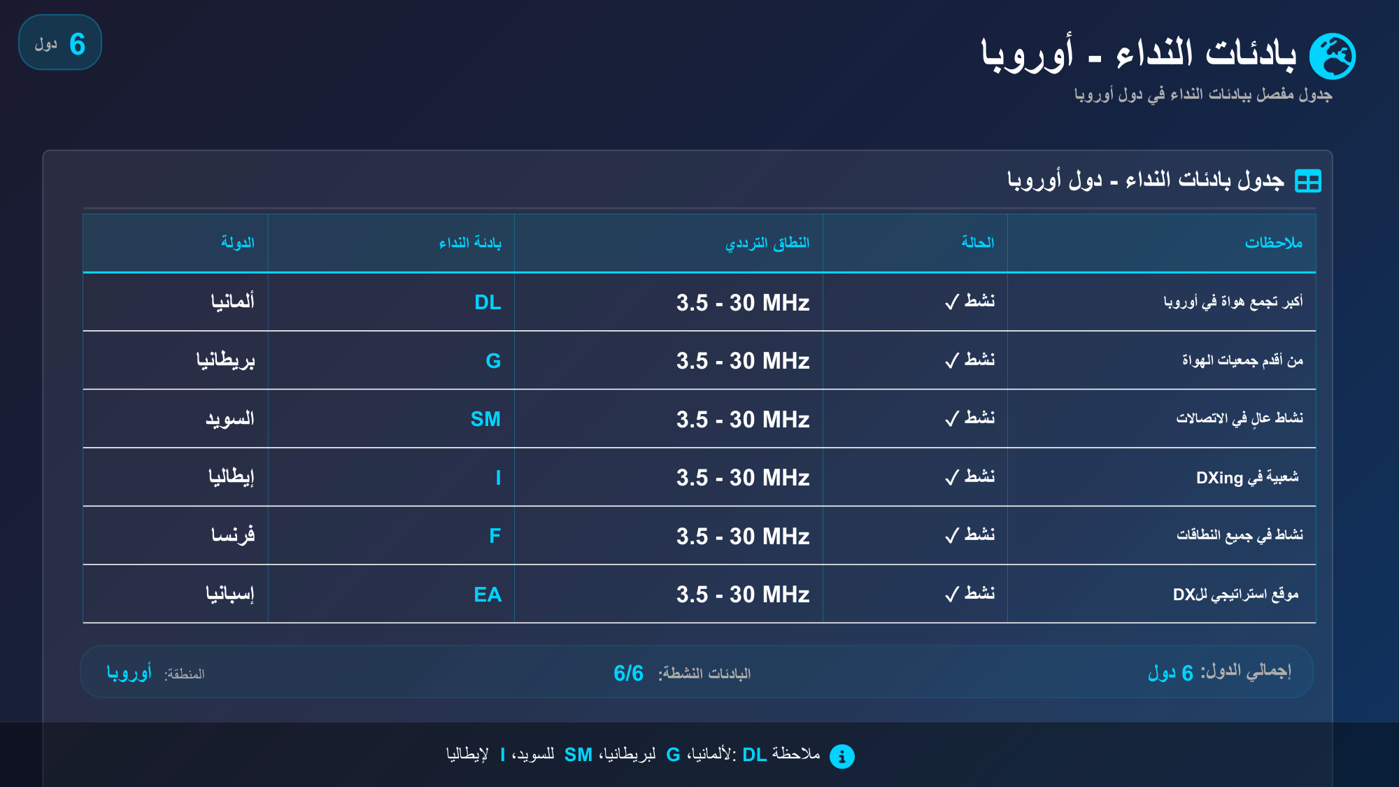 الشريحة 31: جدول بادئات النداء-دول أوروبا
