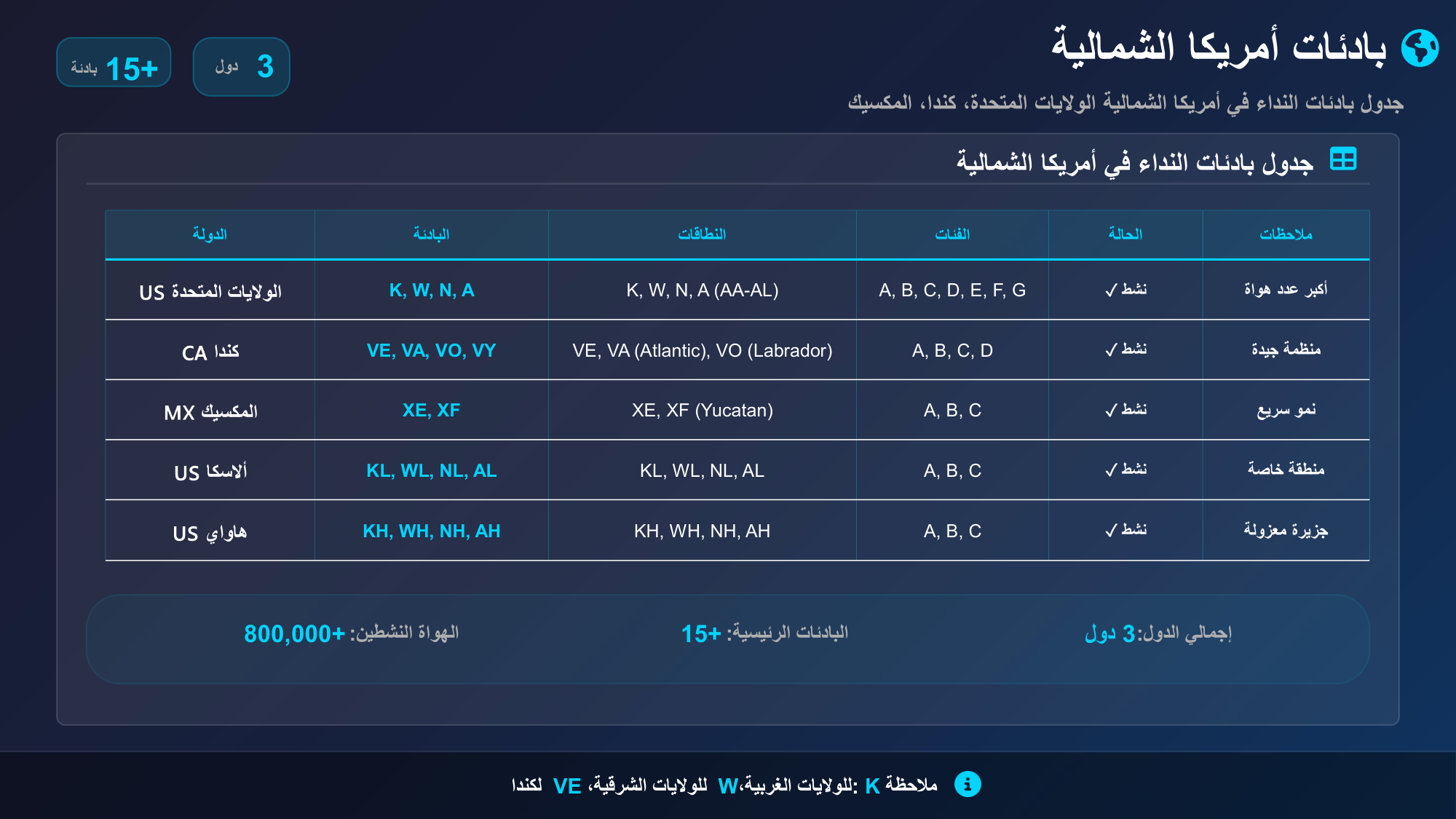 الشريحة 32: جدول بادئات النداء في أمريكا الشمالية