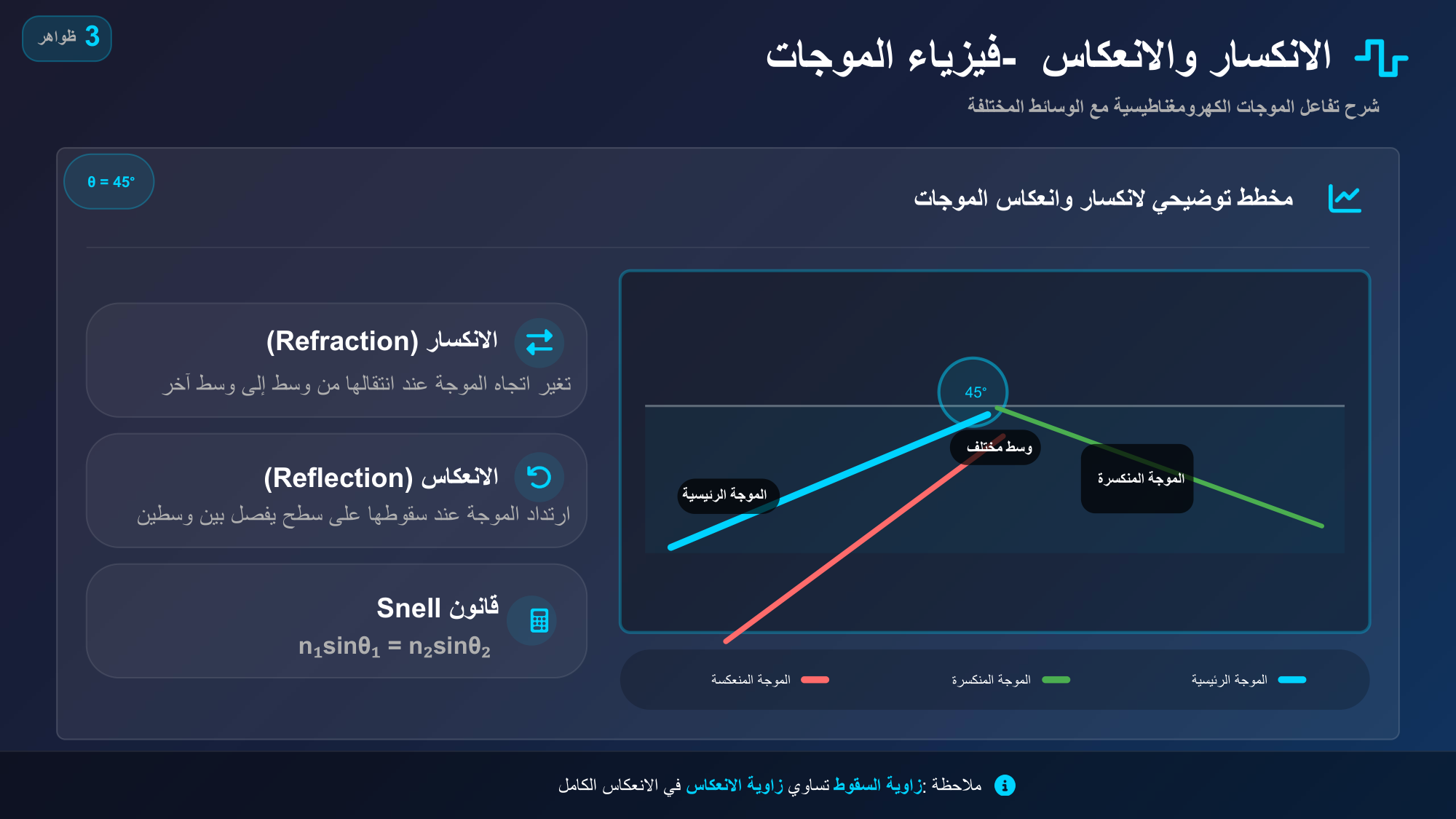 الشريحة 44: مخطط توضيحي النكسار وانعكاس الموجات θ = 45°