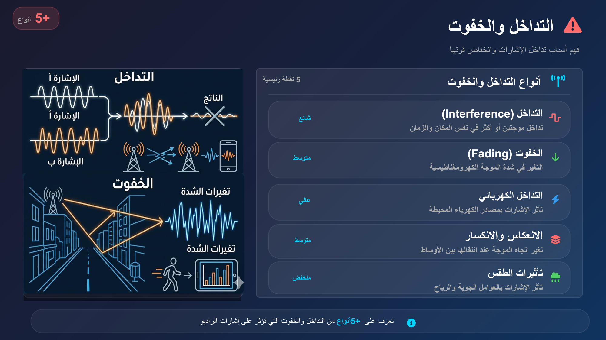الشريحة 45: أنواع التداخل والخفوت5 نقطة رئيسية