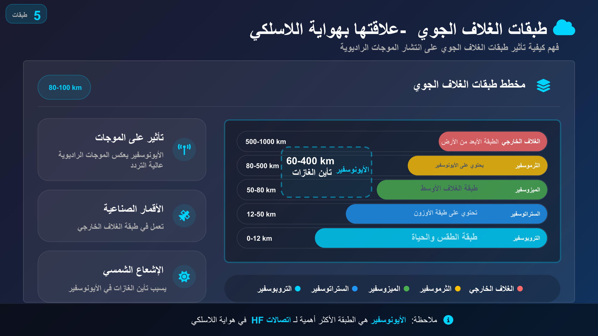 الشريحة 46: مخطط طبقات الغالف الجوي80-100 km