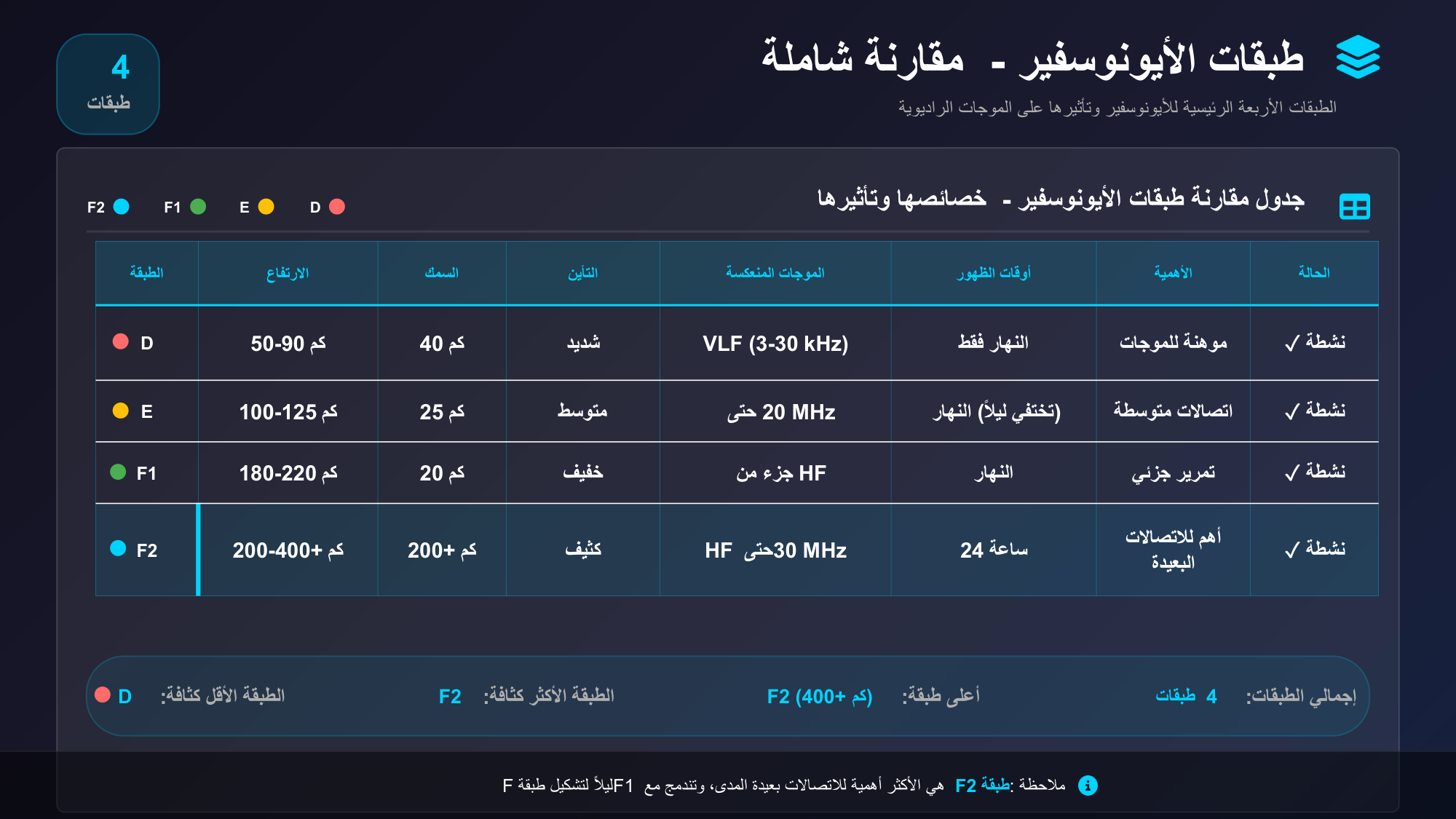 الشريحة 52: جدول مقارنة طبقات األيونوسفير-خصائصها وتأثيرهاD E F1 F2