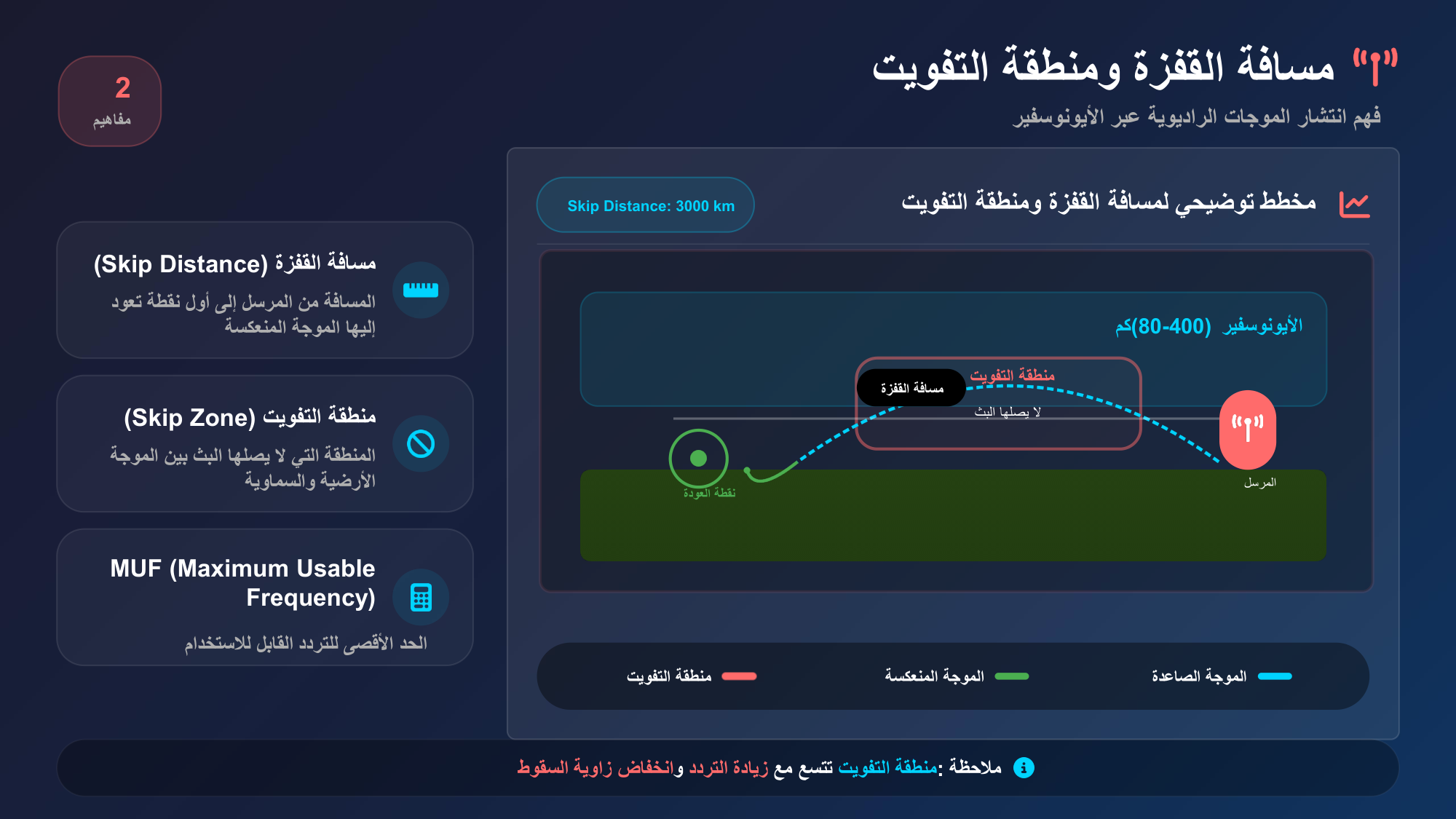 الشريحة 55: مسافة القفزة(Skip Distance)
