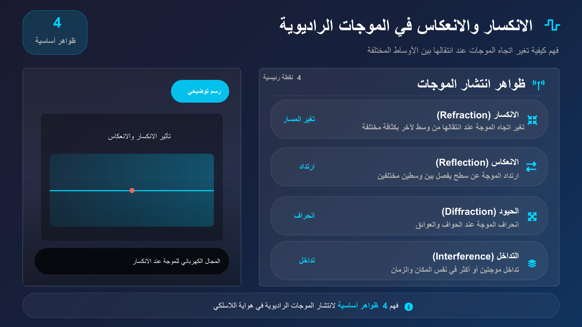 الشريحة 60: ظواهر انتشار الموجات 4نقطة رئيسية