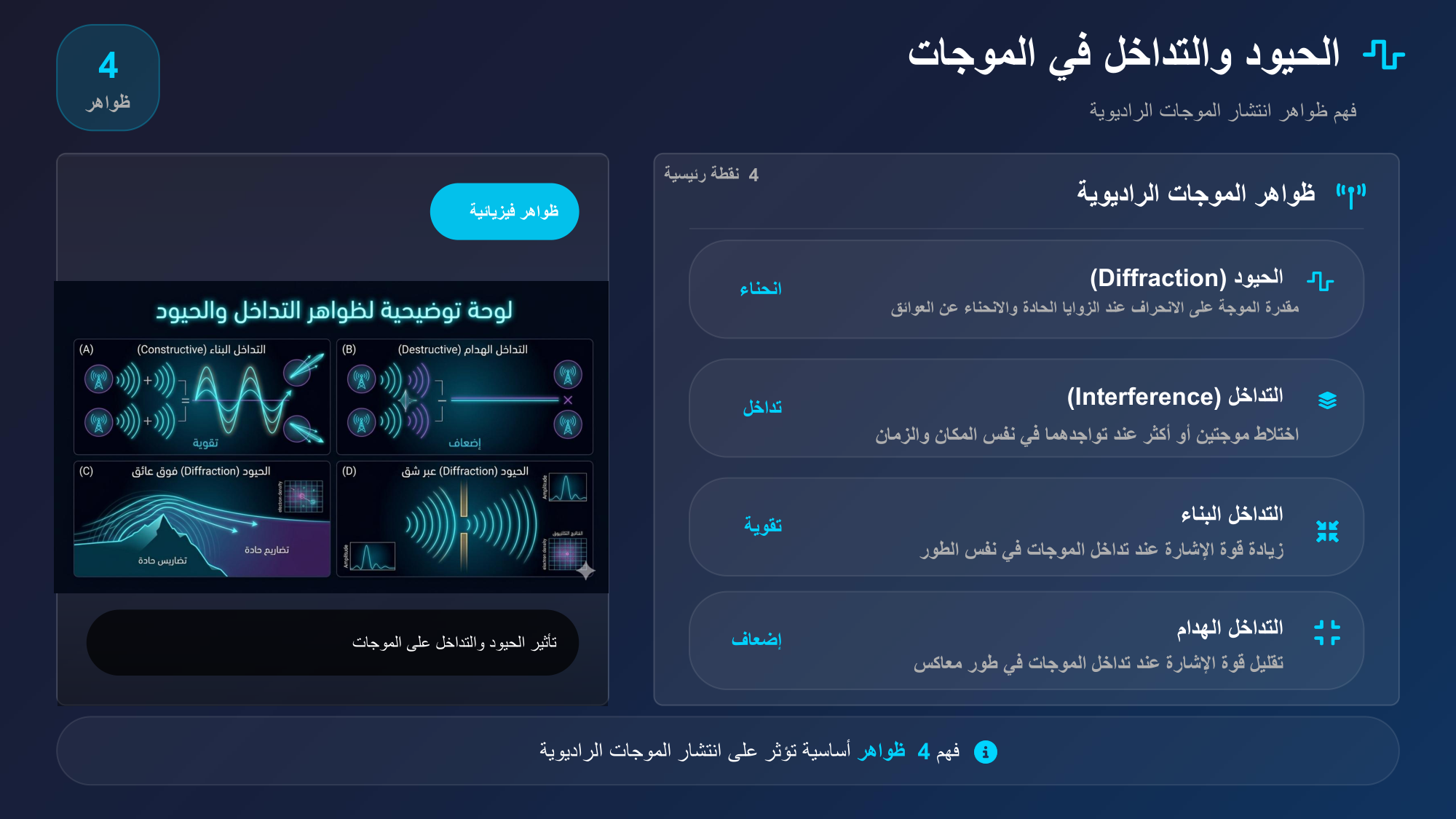 الشريحة 61: ظواهر الموجات الراديوية 4نقطة رئيسية
