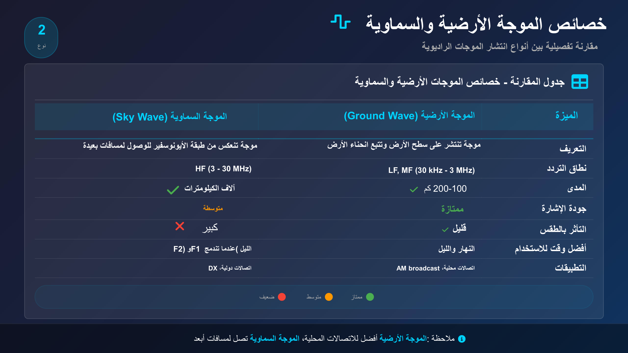الشريحة 65: جدول المقارنة-خصائص الموجات األرضية والسماوية