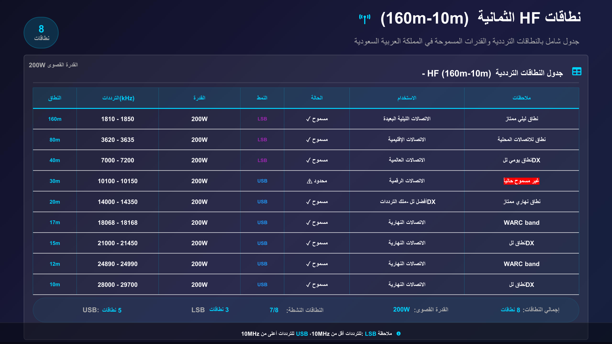 الشريحة 69: جدول النطاقات الترددية- HF (160m-10m) القدرة القصوى200W