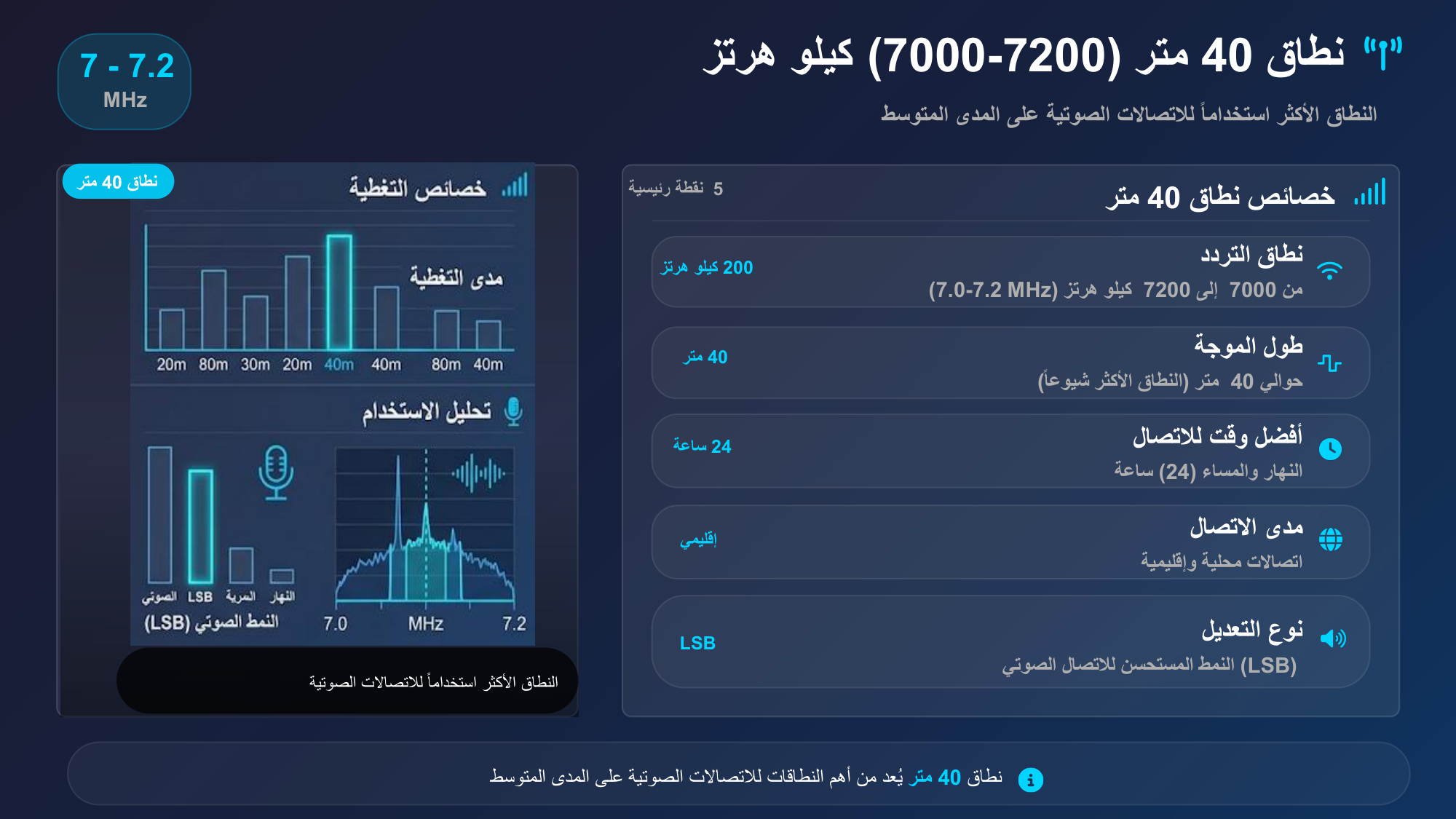 الشريحة 72: خصائص نطاق40متر5نقطة رئيسية