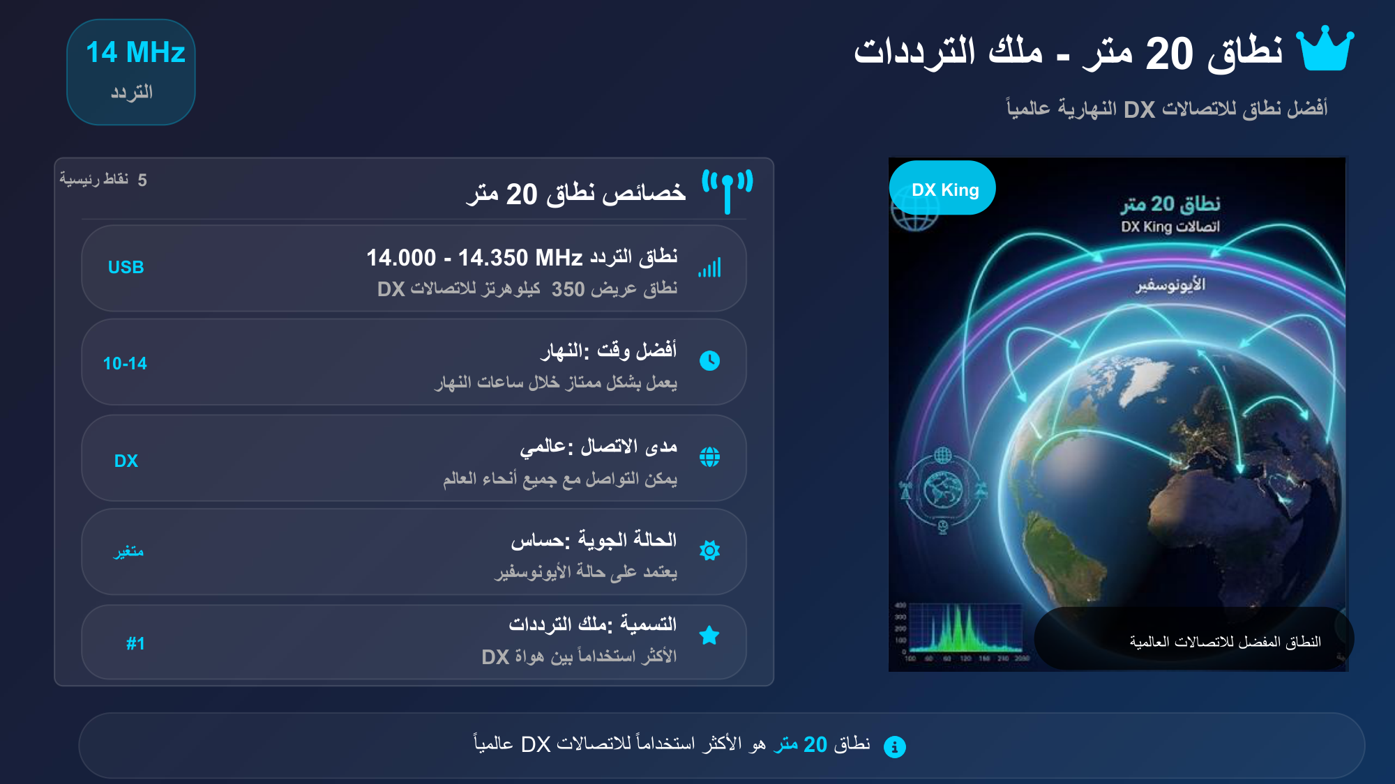 الشريحة 73: خصائص نطاق20متر 5نقاط رئيسية