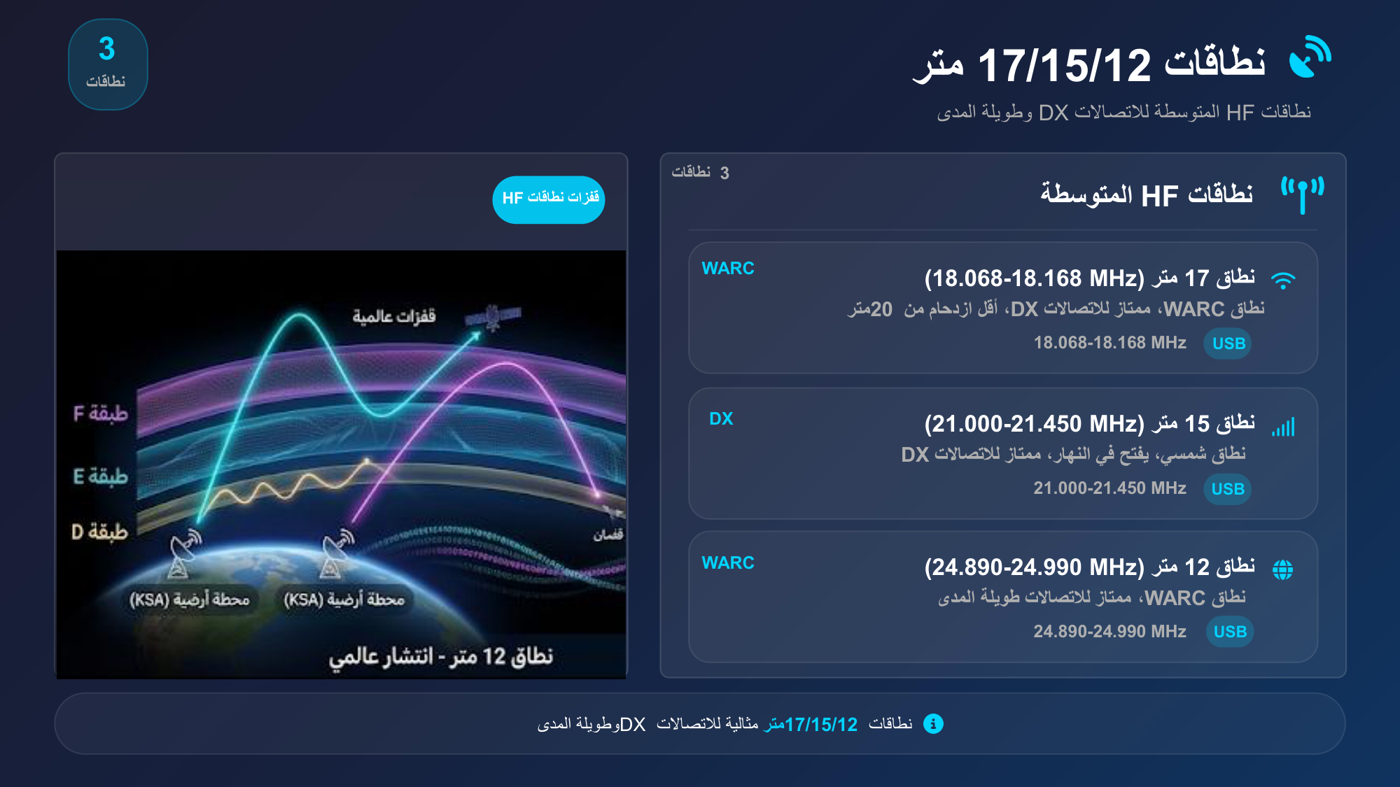 الشريحة 74: نطاقاتHFالمتوسطة