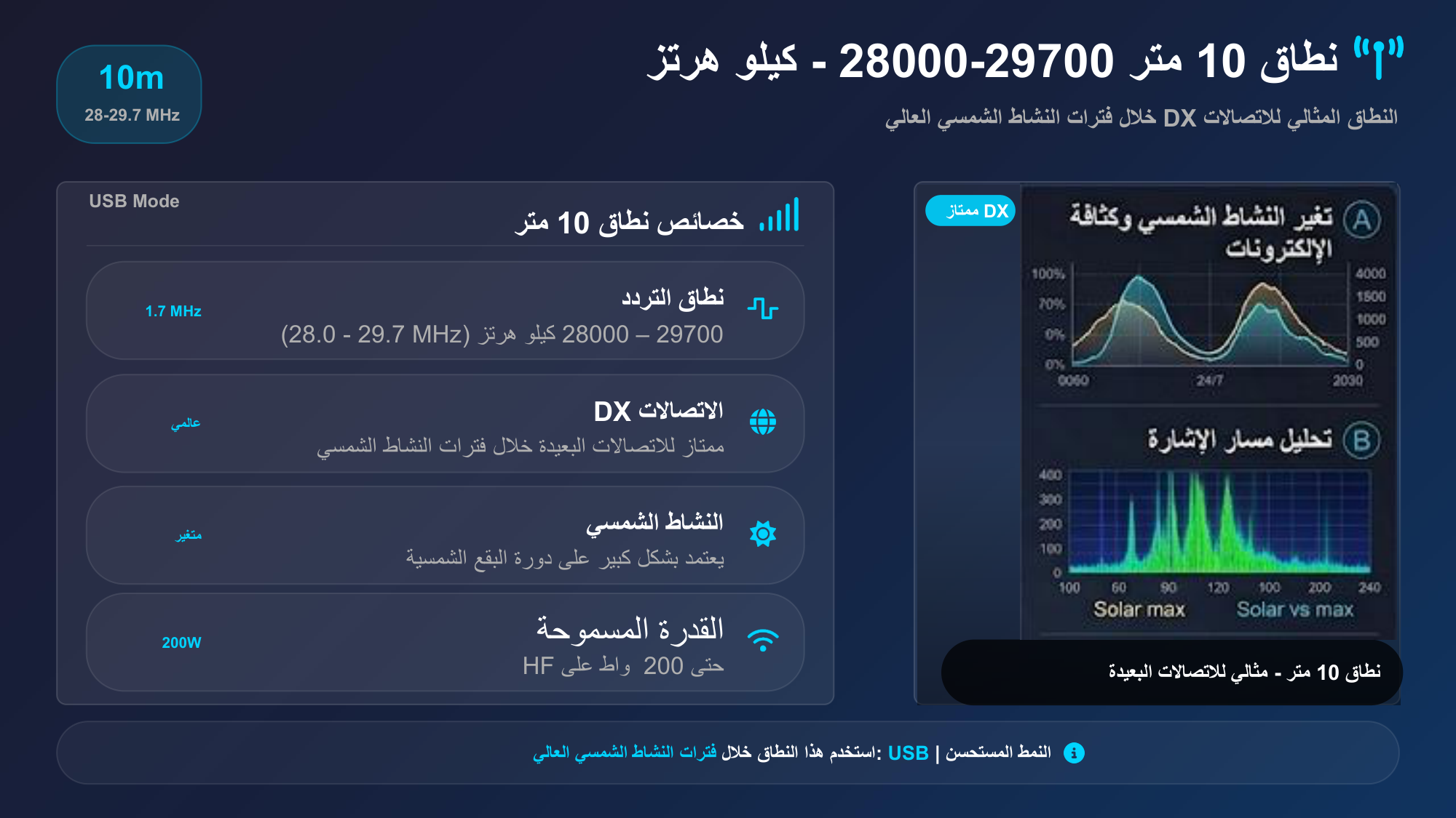 الشريحة 75: خصائص نطاق10متر USB Mode