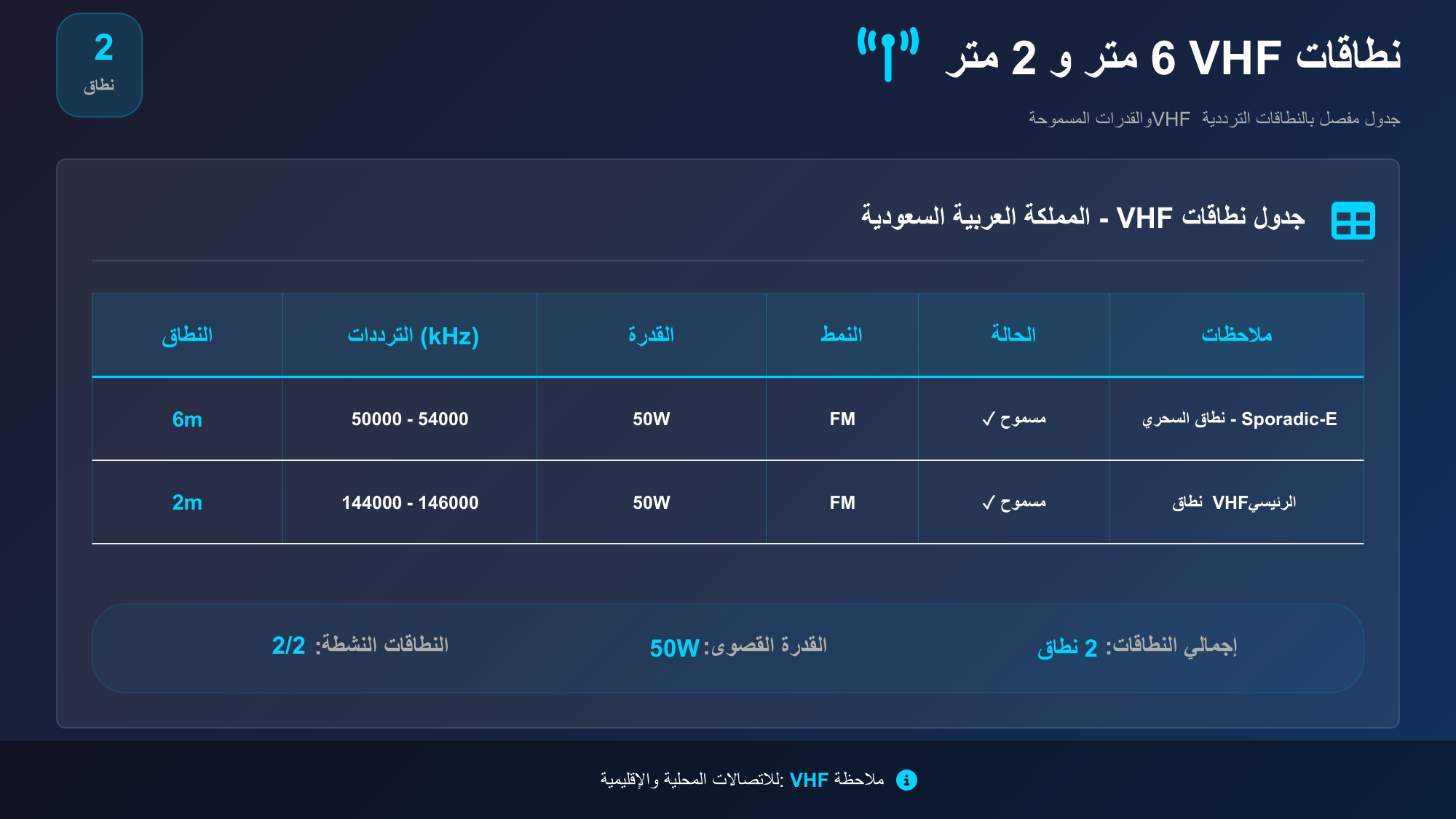 الشريحة 76: جدول نطاقاتVHF -المملكة العربية السعودية