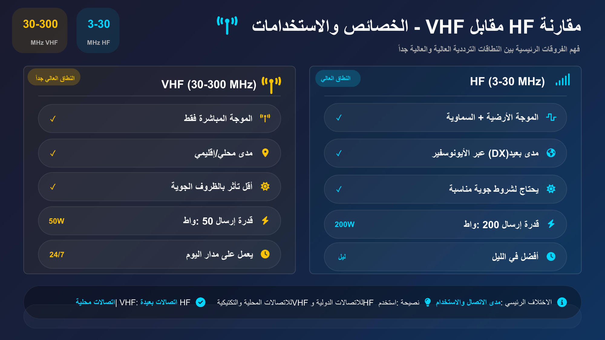 الشريحة 79: HF (3-30 MHz) النطاق العالي