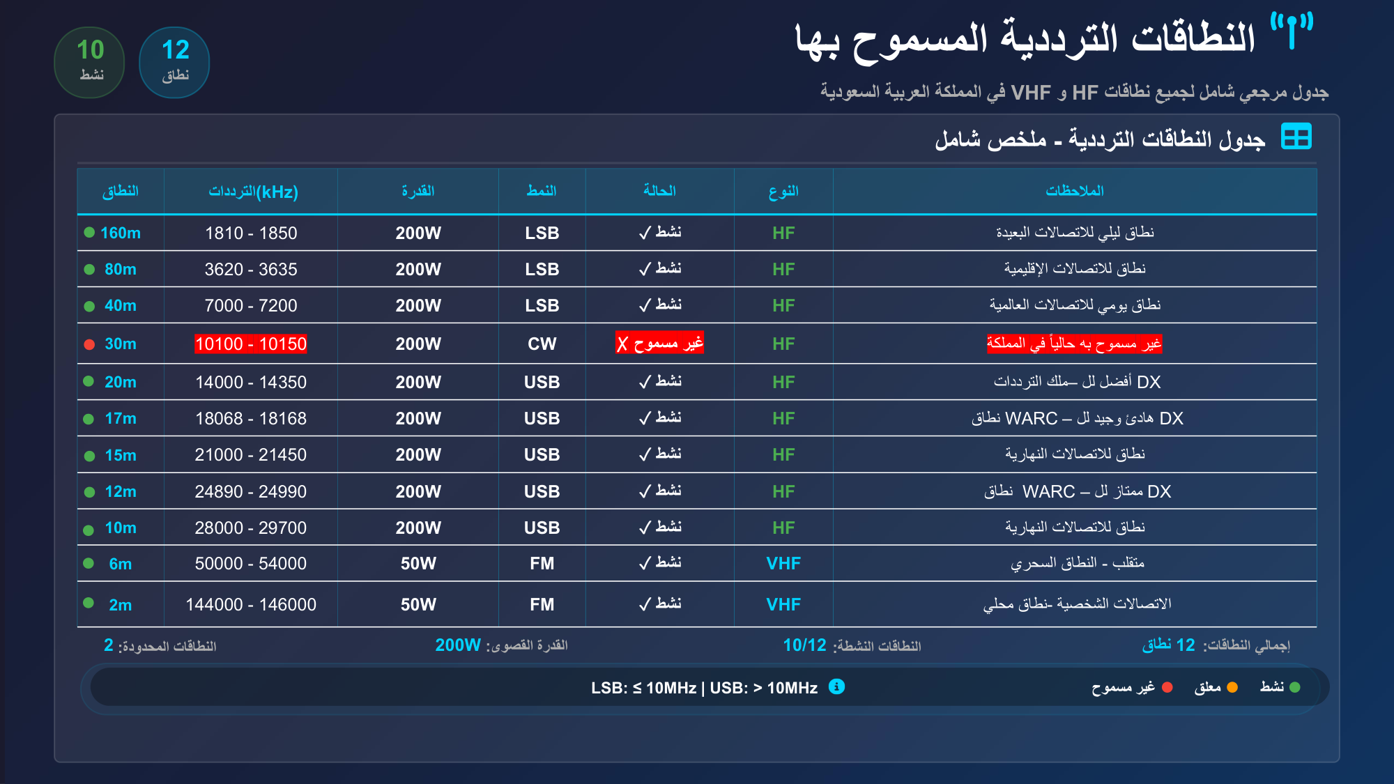 الشريحة 82: جدول النطاقات الترددية-ملخص شامل