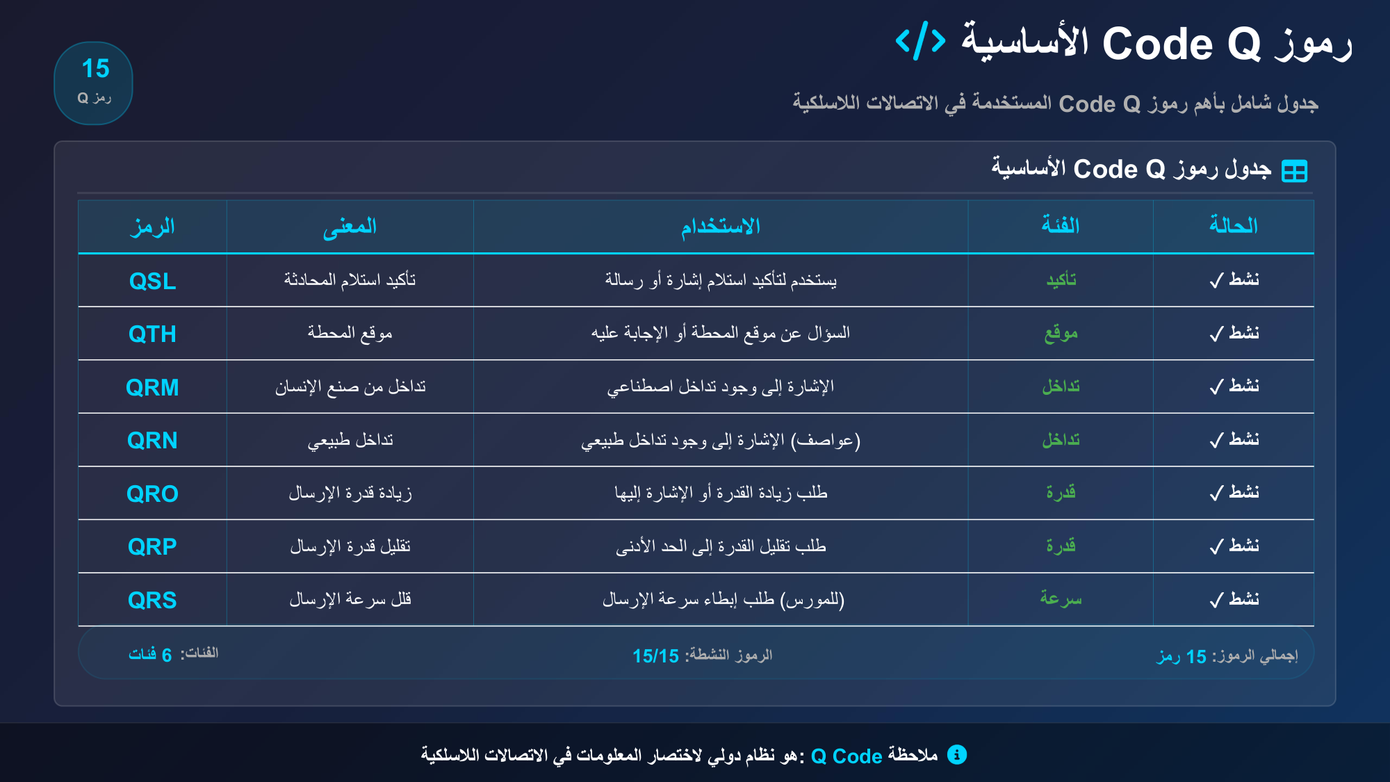 الشريحة 93: جدول رموزQ Codeاألساسية