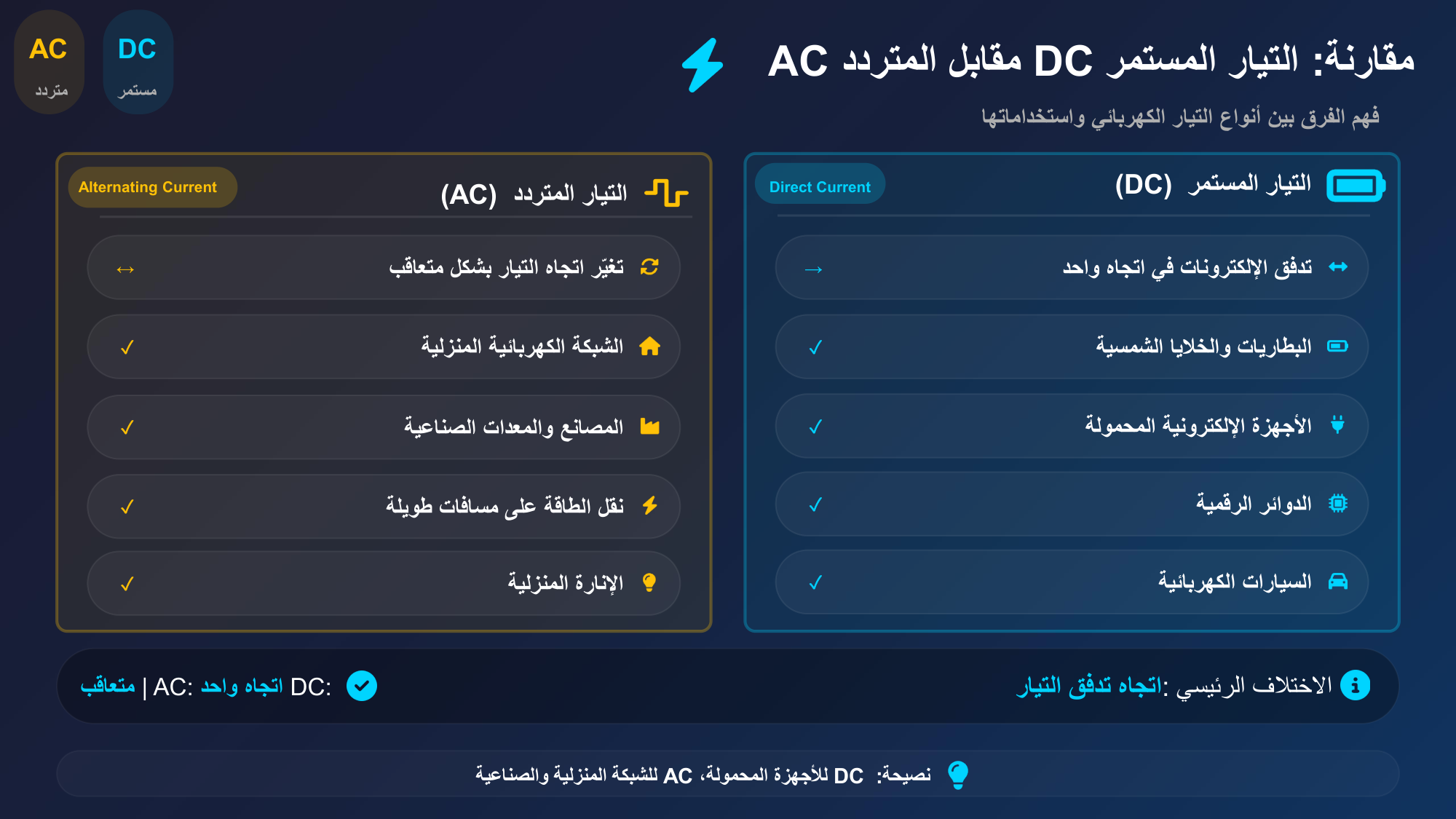 الشريحة 101: التيار المستمر(DC)  Direct Current