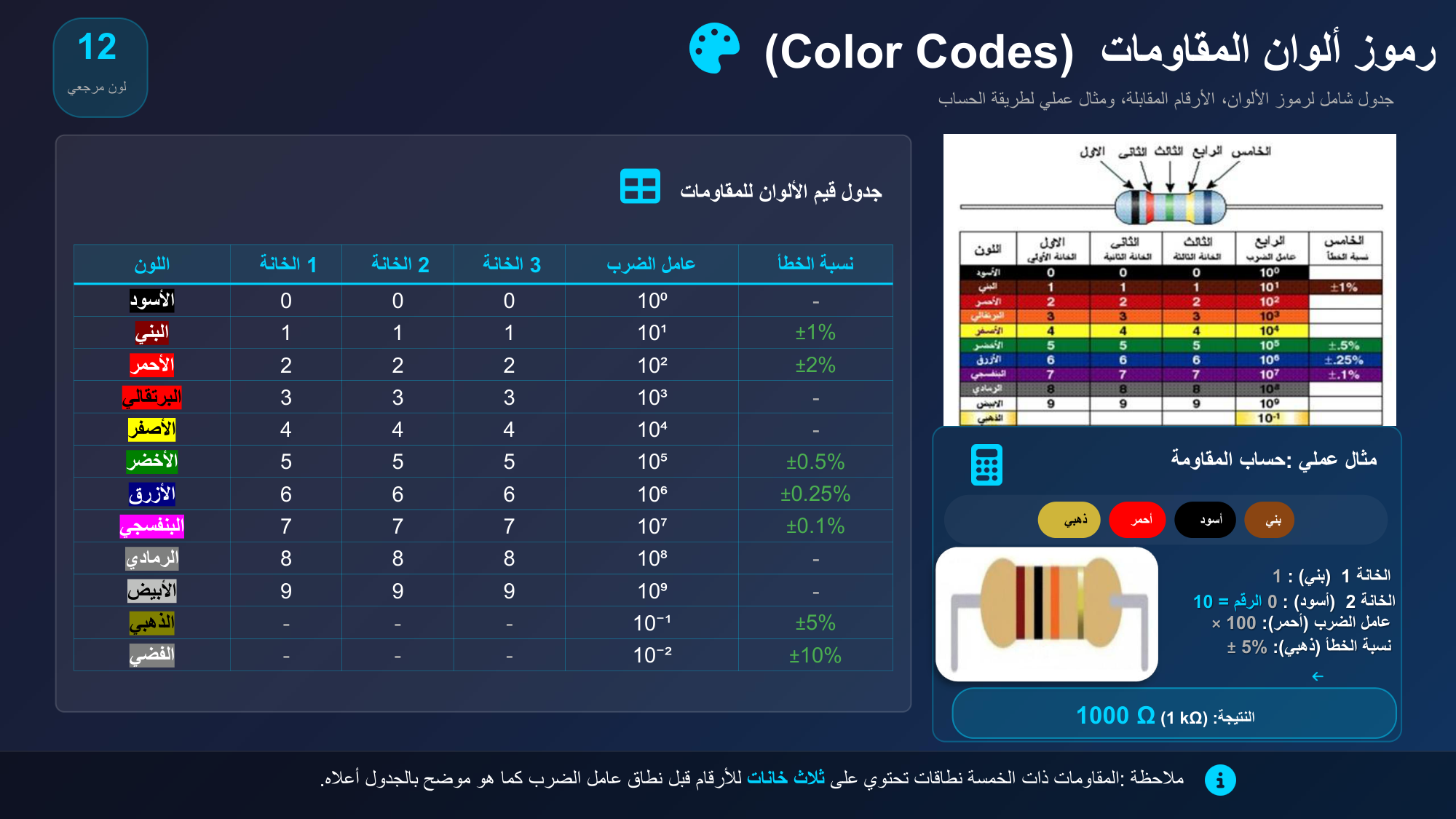 الشريحة 103: رموز ألوان المقاومات(Color Codes)