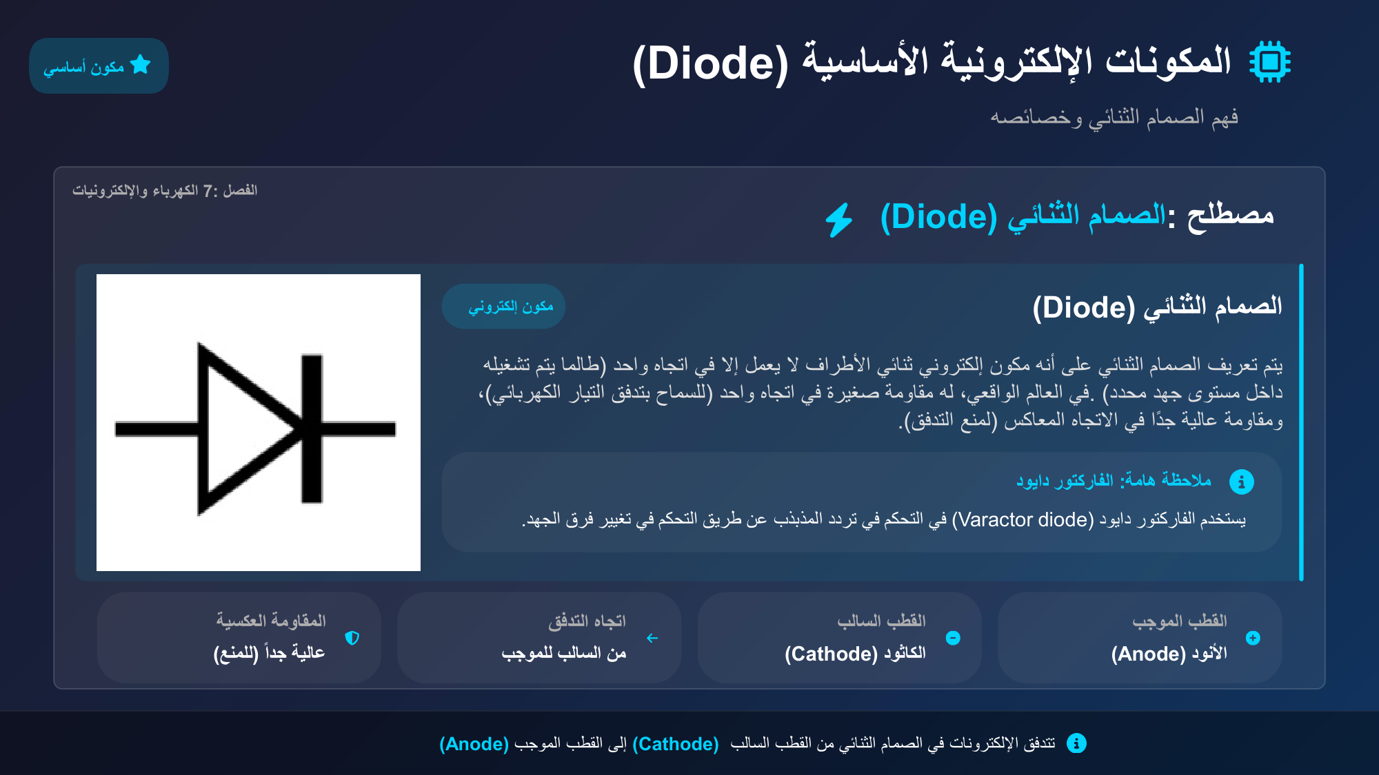 الشريحة 113: المكونات اإللكترونية األساسية(Diode)