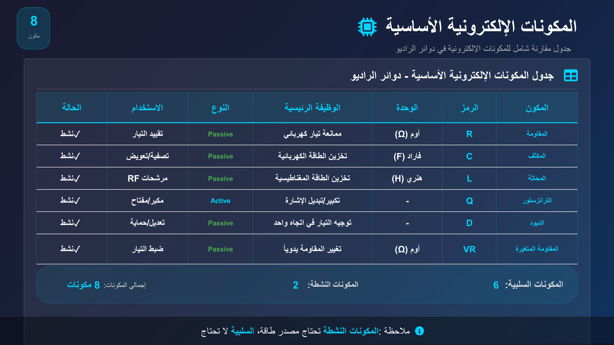 الشريحة 119: جدول المكونات اإللكترونية األساسية-دوائر الراديو