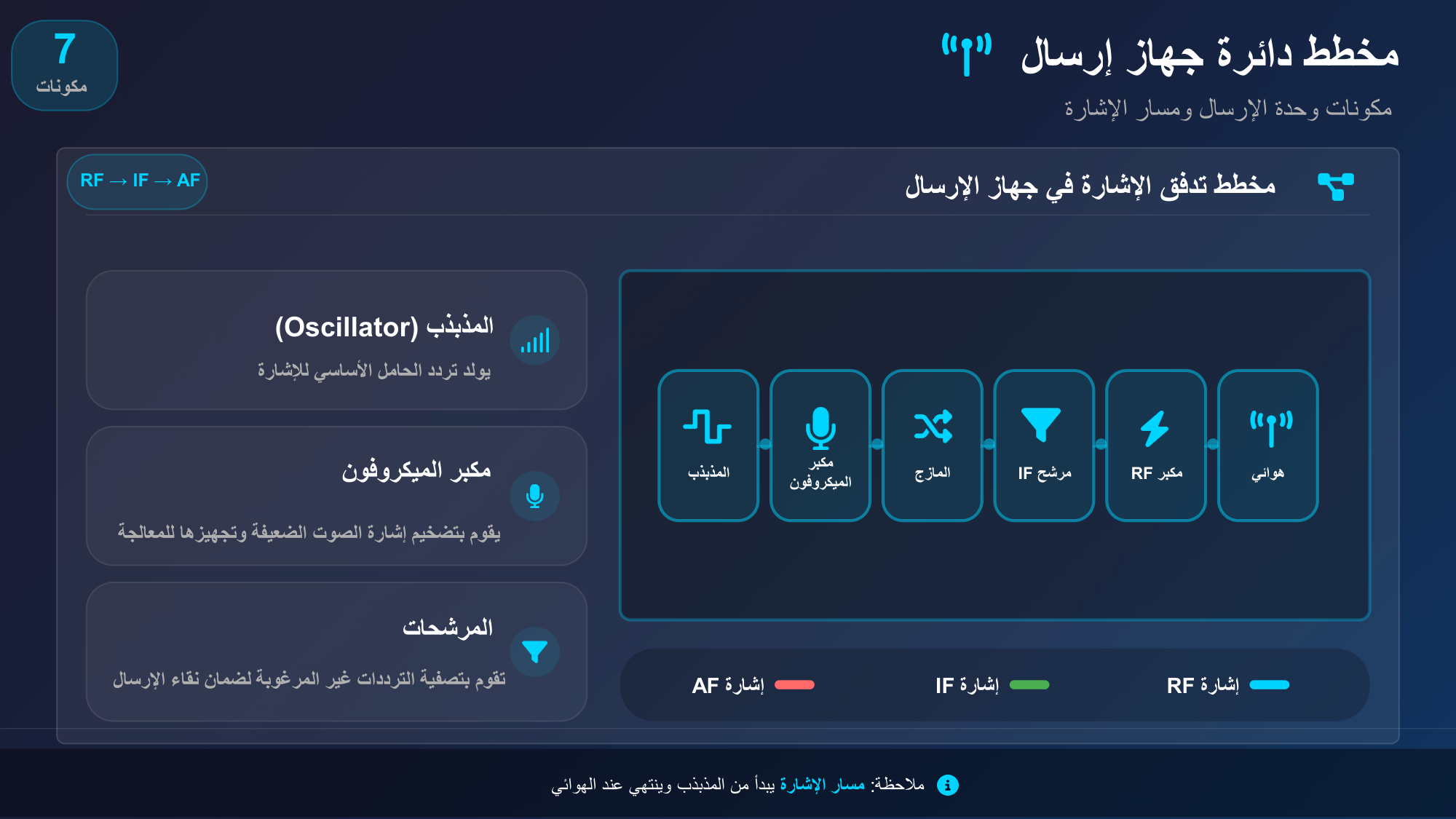 الشريحة 122: مخطط تدفق اإلشارة في جهاز اإلرسالRF → IF → AF