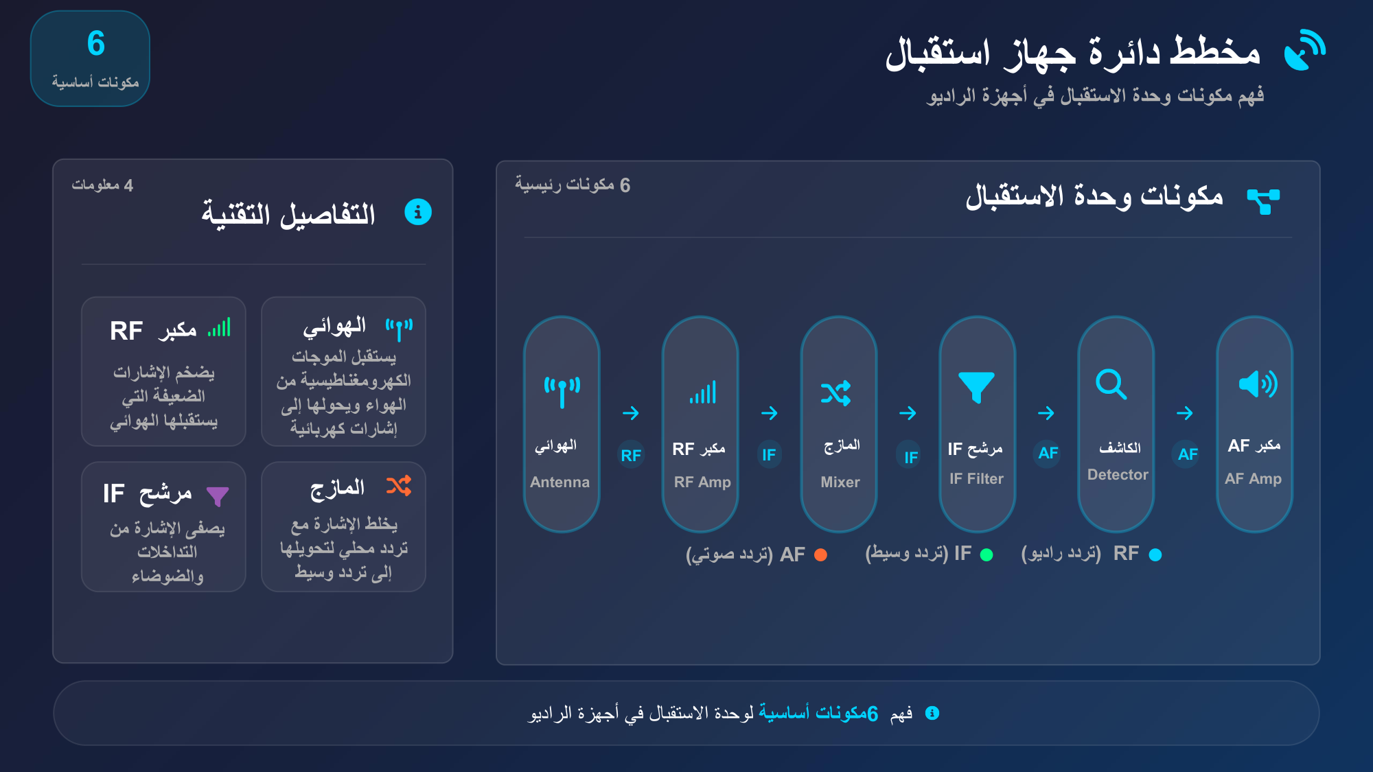 الشريحة 123: مكونات وحدة الاستقبال 6مكونات رئيسية