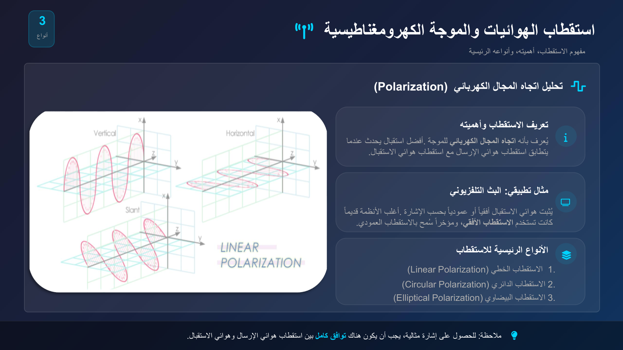 الشريحة 128: استقطاب الهوائيات والموجة الكهرومغناطيسية