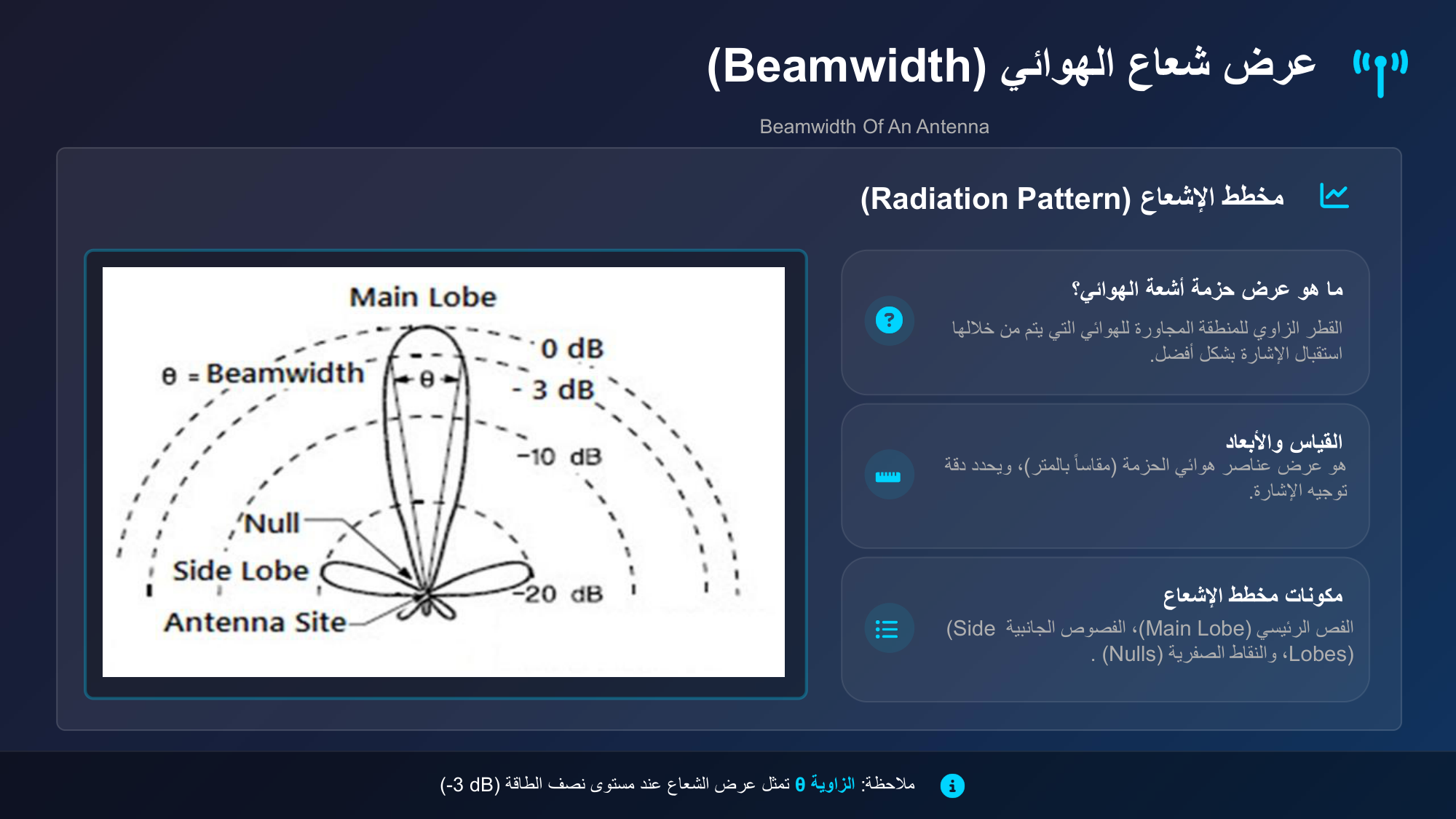 الشريحة 129: عرض شعاع الهوائي(Beamwidth)