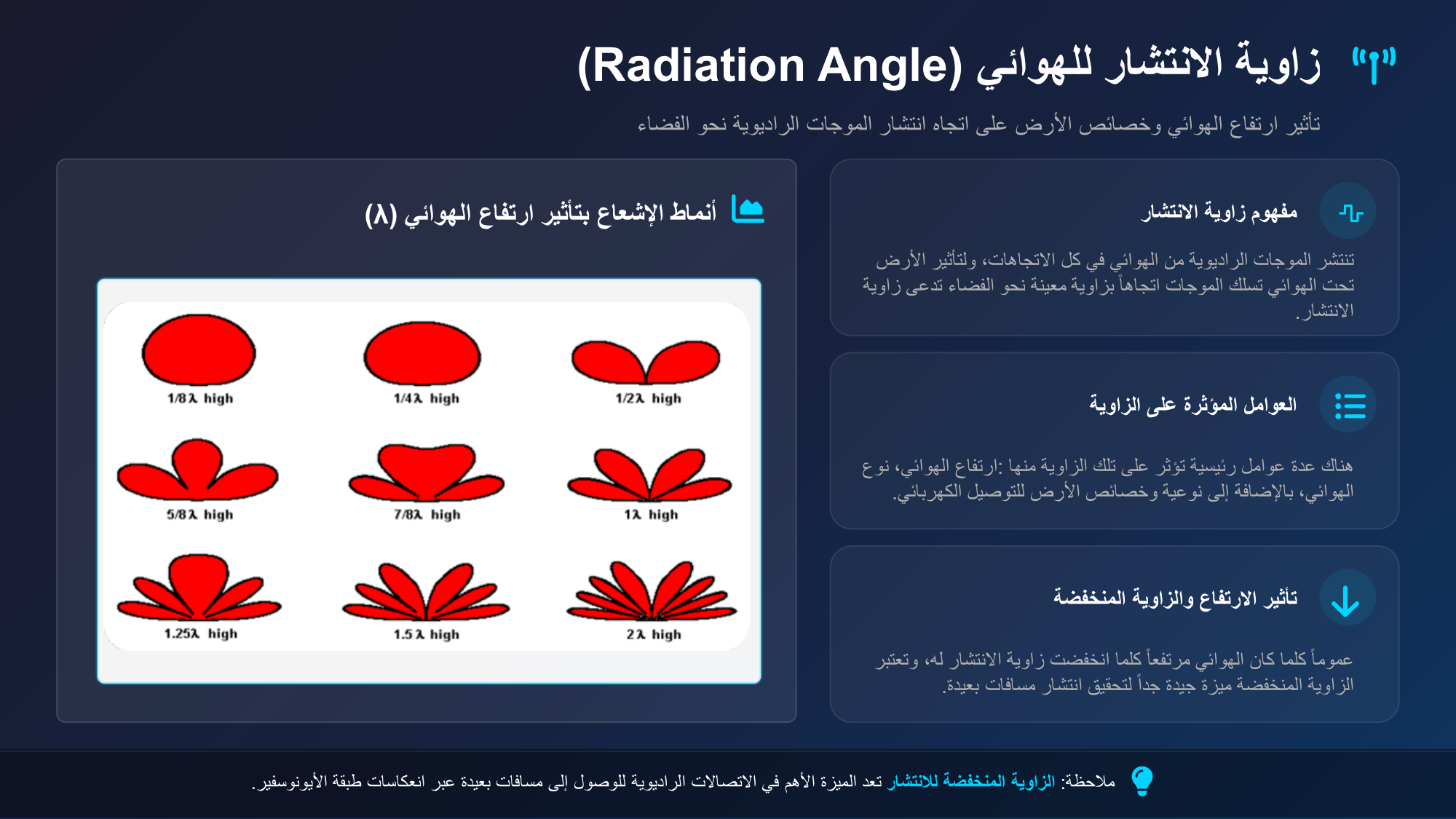 الشريحة 130: زاوية الانتشار للهوائي(Radiation Angle)