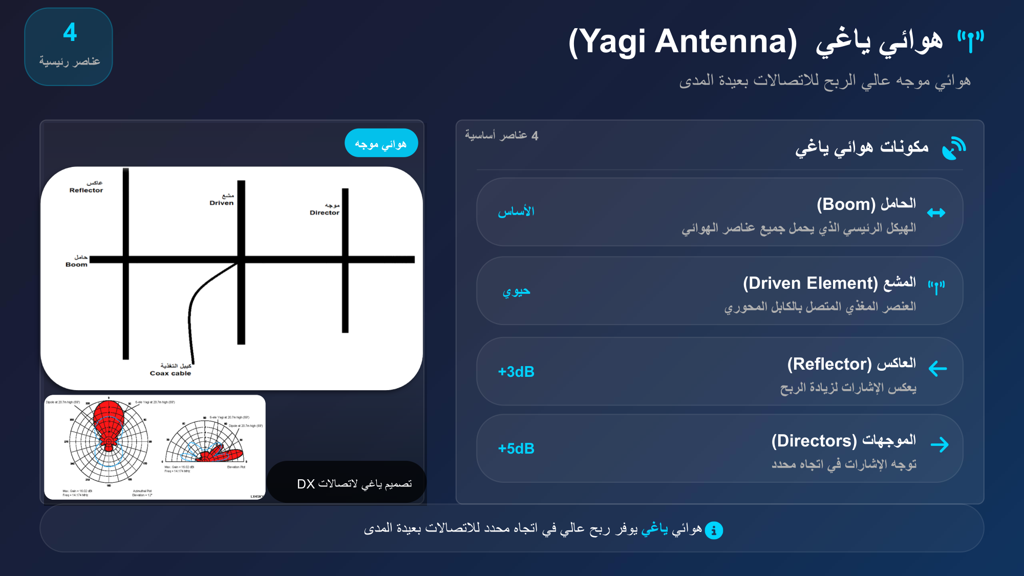 الشريحة 133: مكونات هوائي ياغي 4عناصر أساسية