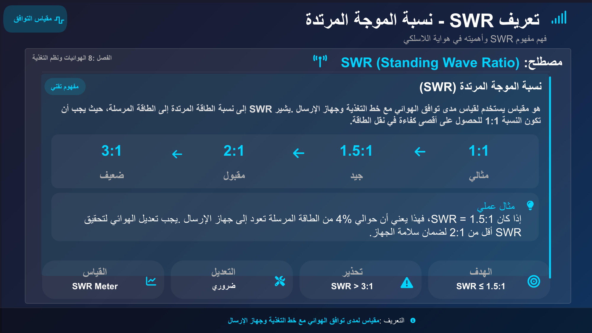 الشريحة 136: مصطلح: SWR (Standing Wave Ratio) الفصل8:الهوائيات ونظم التغذ...