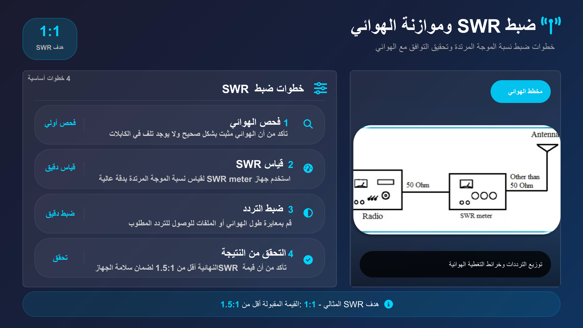 الشريحة 137: خطوات ضبطSWR