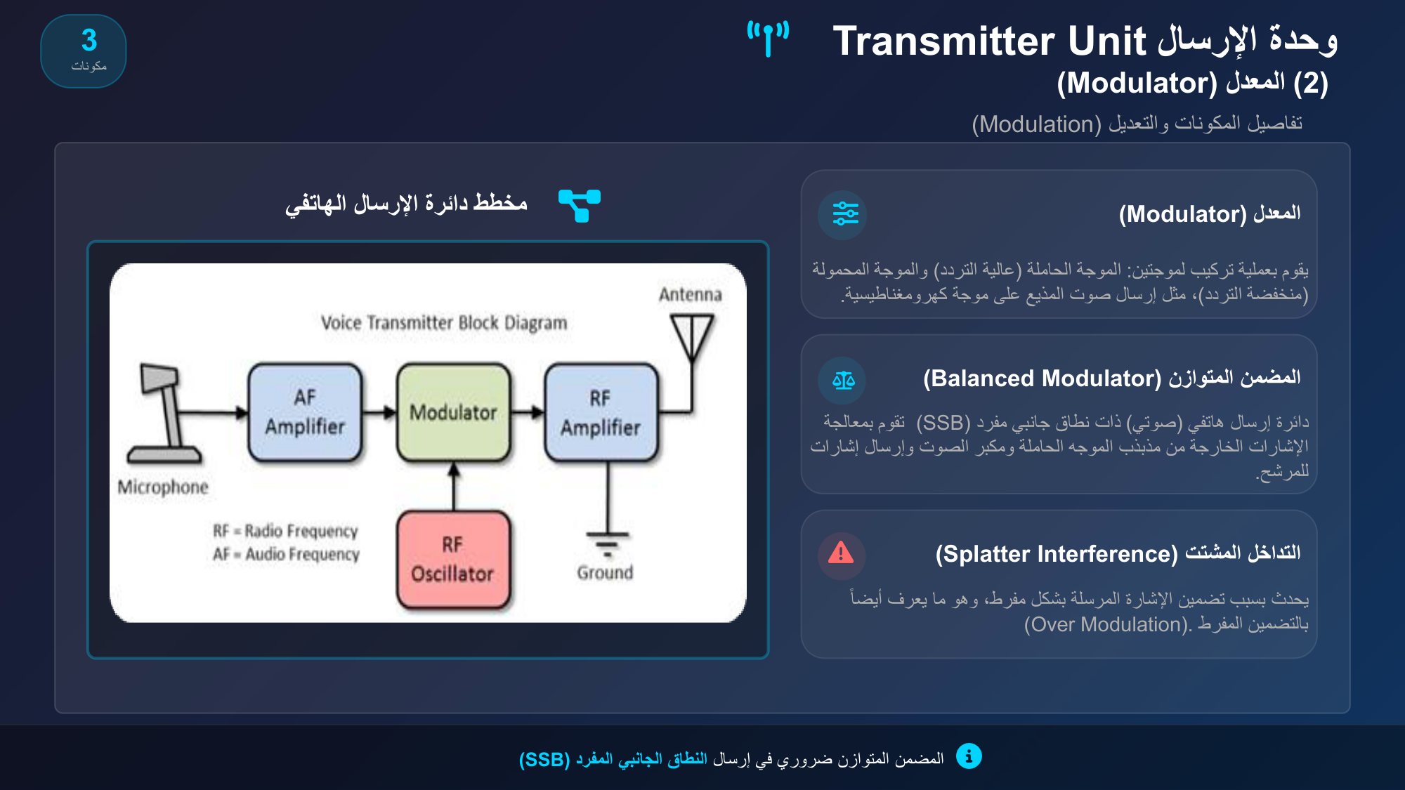 الشريحة 144: وحدة اإلرسالTransmitter Unit