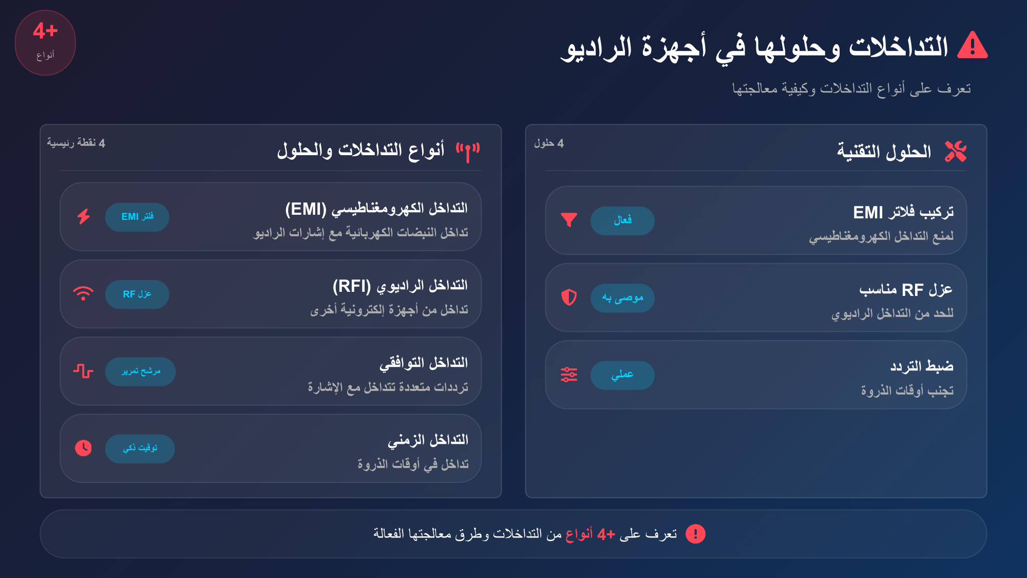 الشريحة 159: أنواع التداخالت والحلول 4نقطة رئيسية
