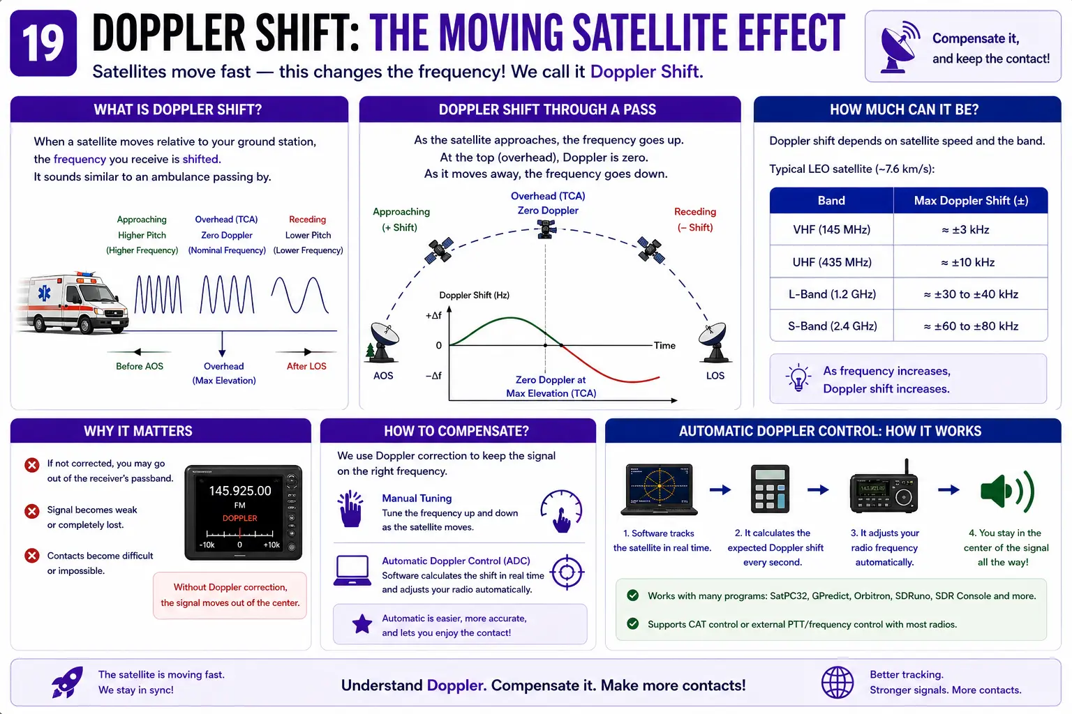 Doppler Shift: The Moving Satellite Effect visual