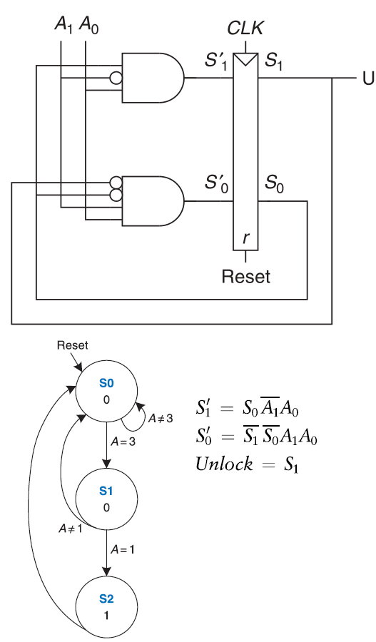 Original found FSM circuit schematic cropped from the reference PDF.